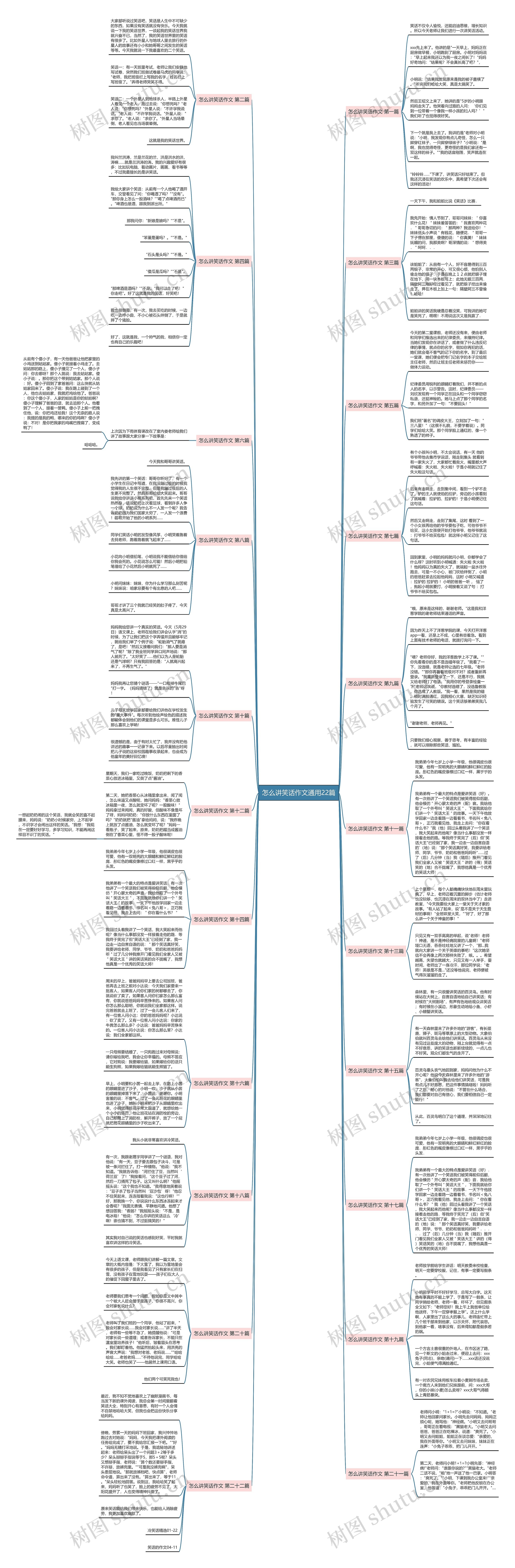 怎么讲笑话作文通用22篇思维导图