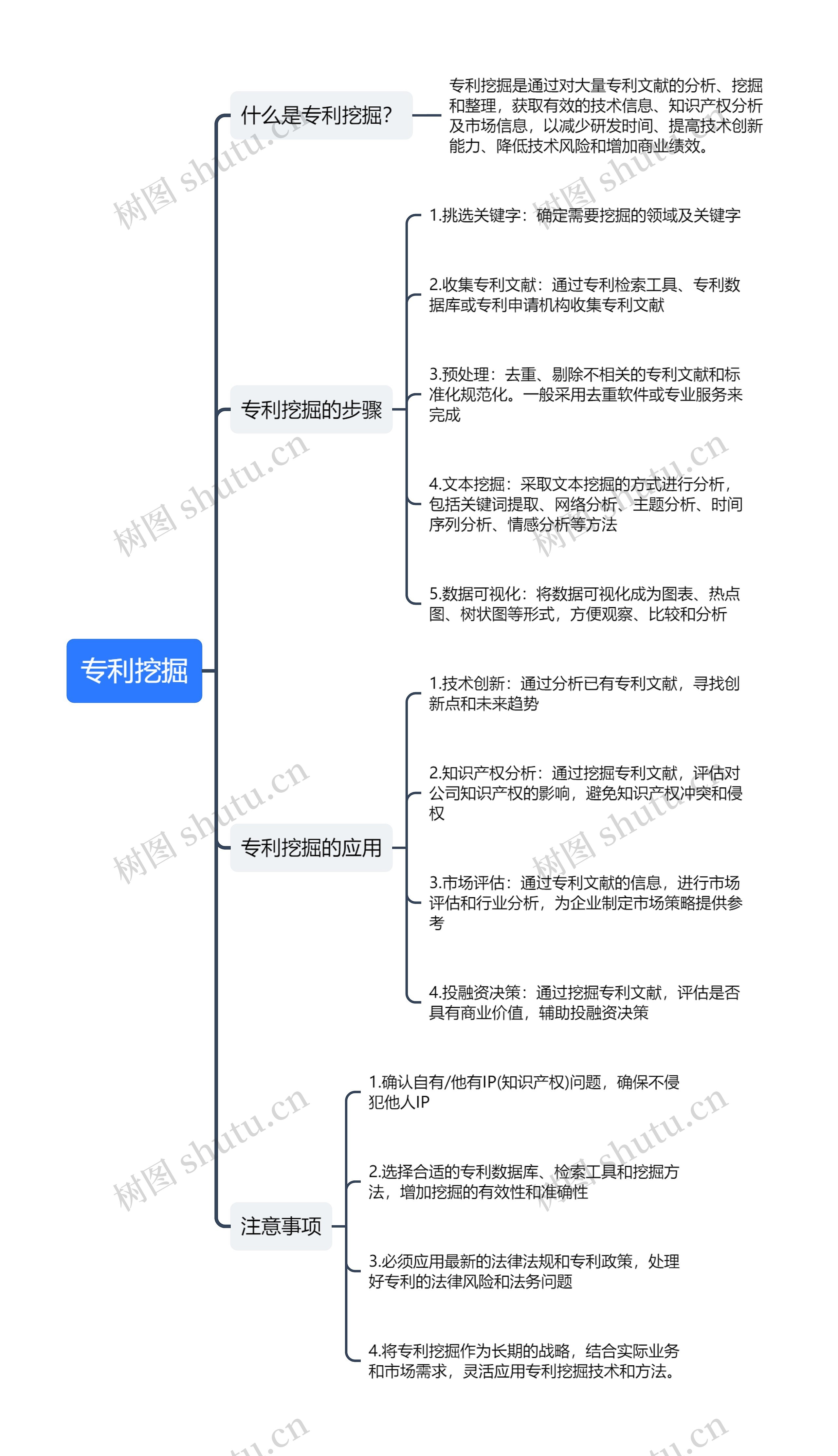 专利挖掘