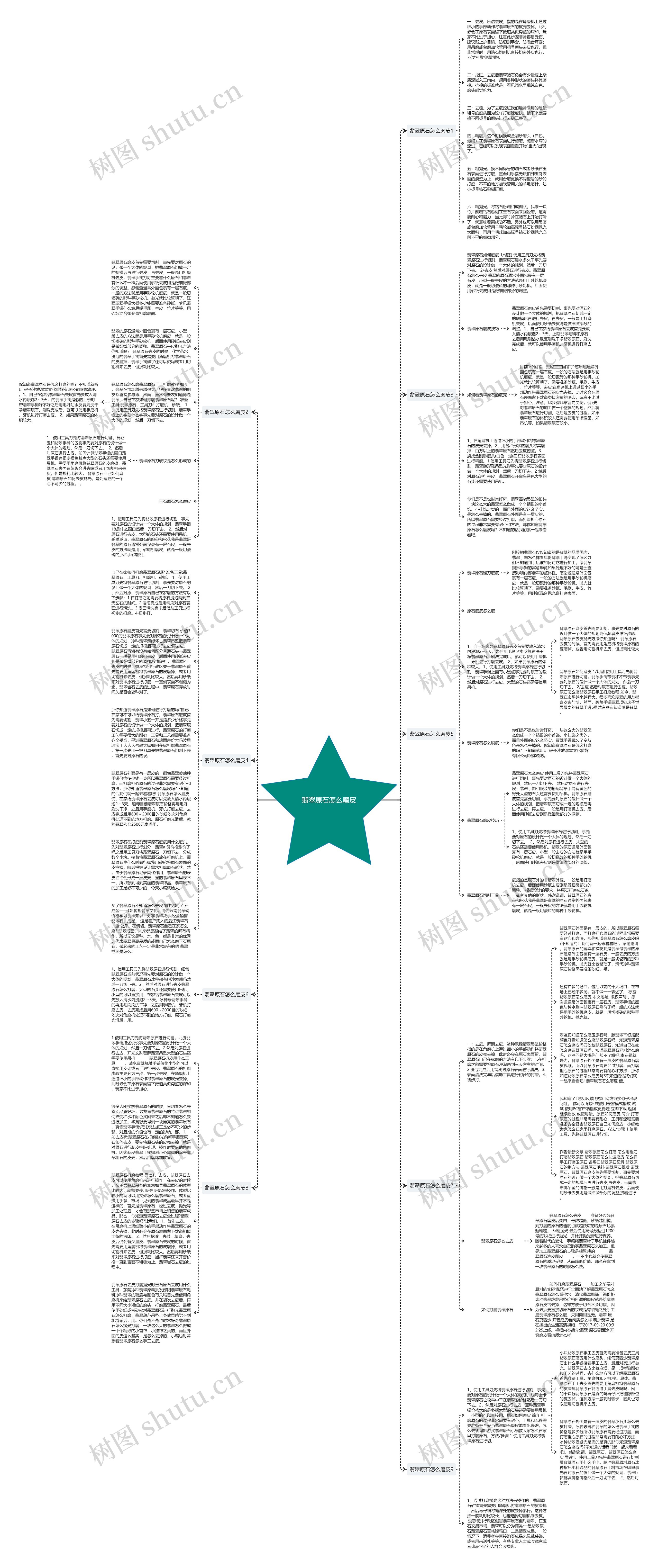 翡翠原石怎么磨皮思维导图