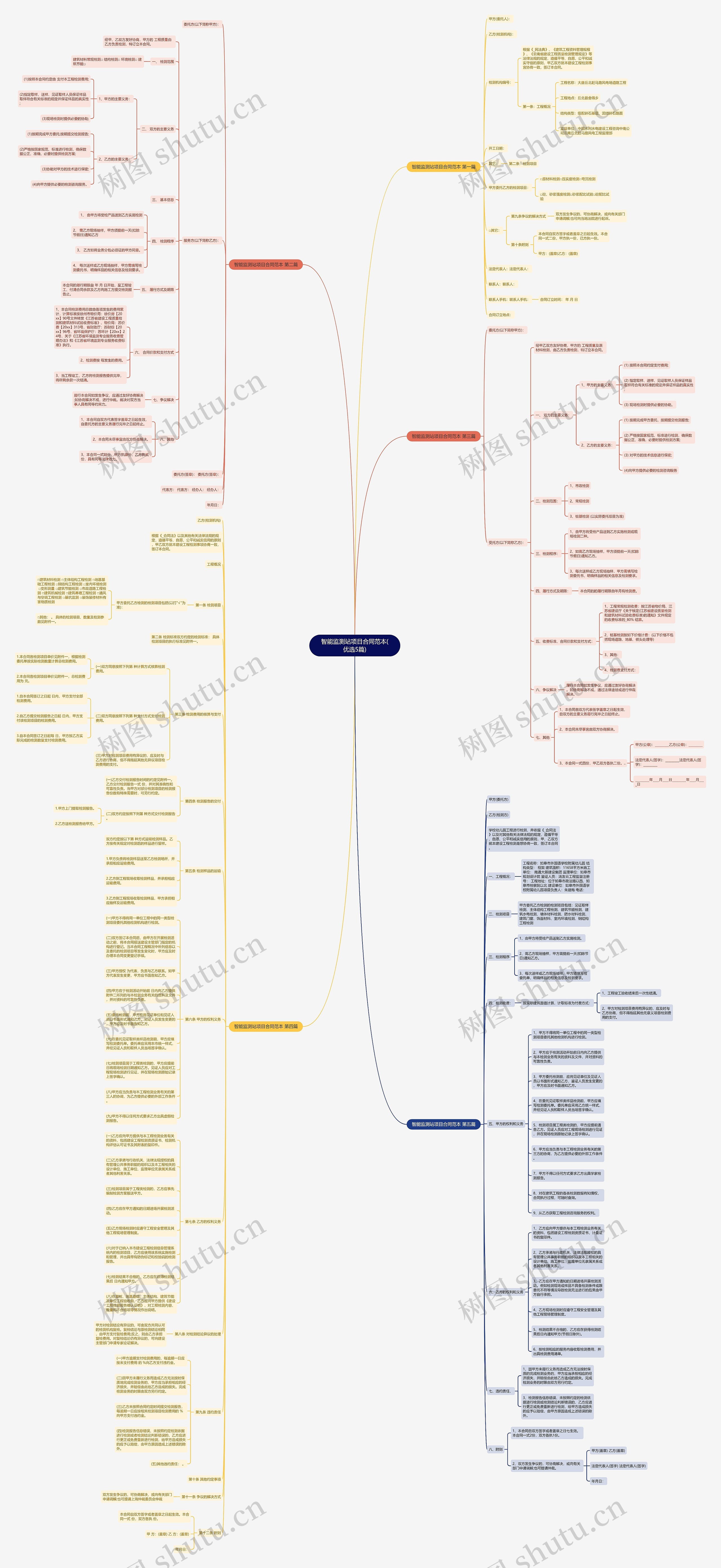 智能监测站项目合同范本(优选5篇)思维导图