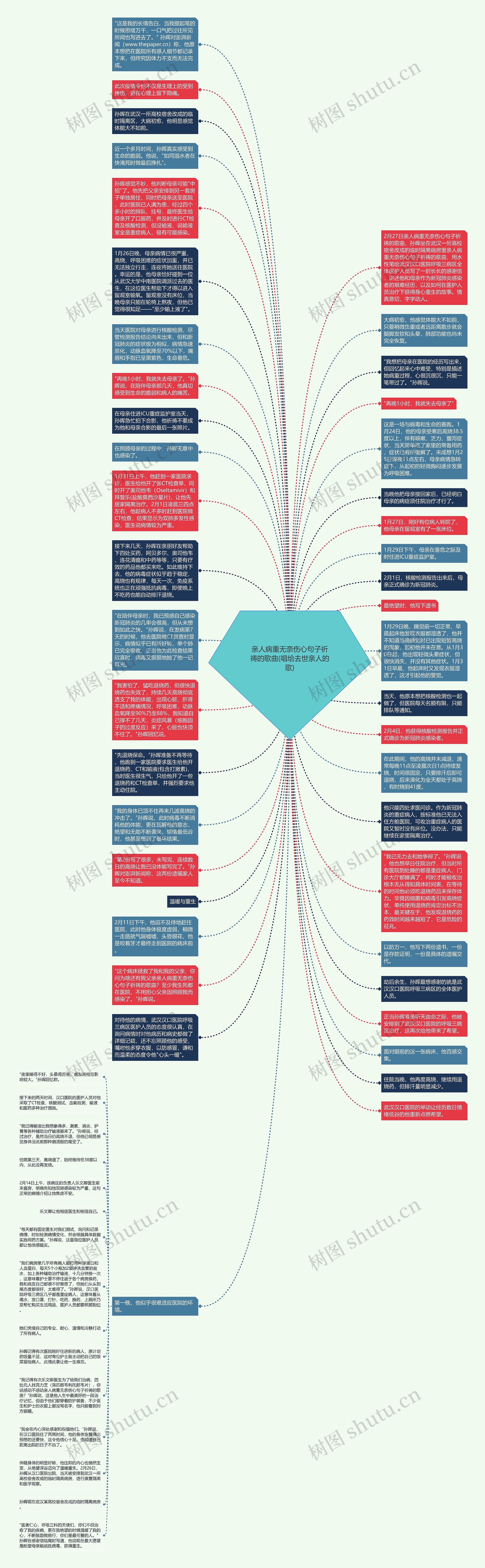 亲人病重无奈伤心句子祈祷的歌曲(唱给去世亲人的歌)思维导图