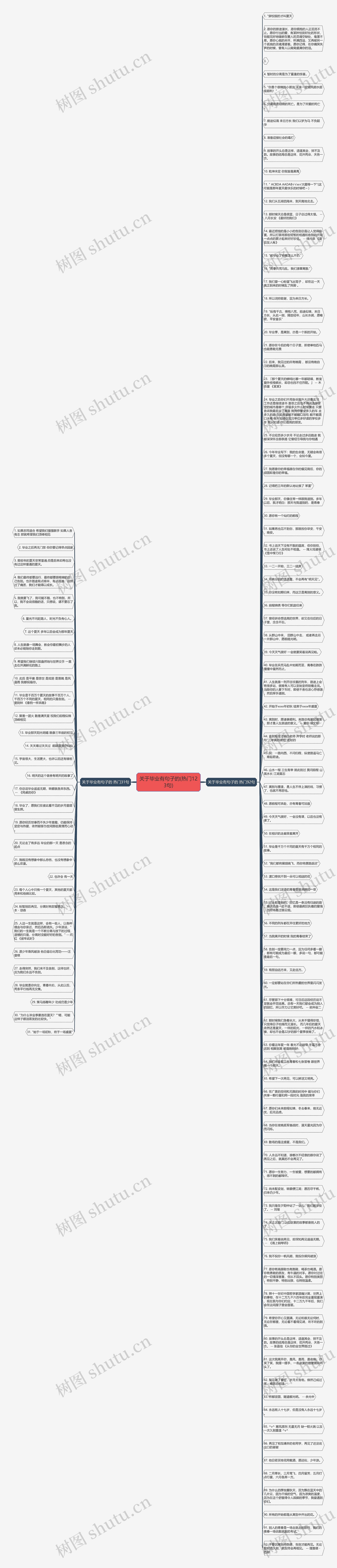 关于毕业有句子的(热门123句)思维导图
