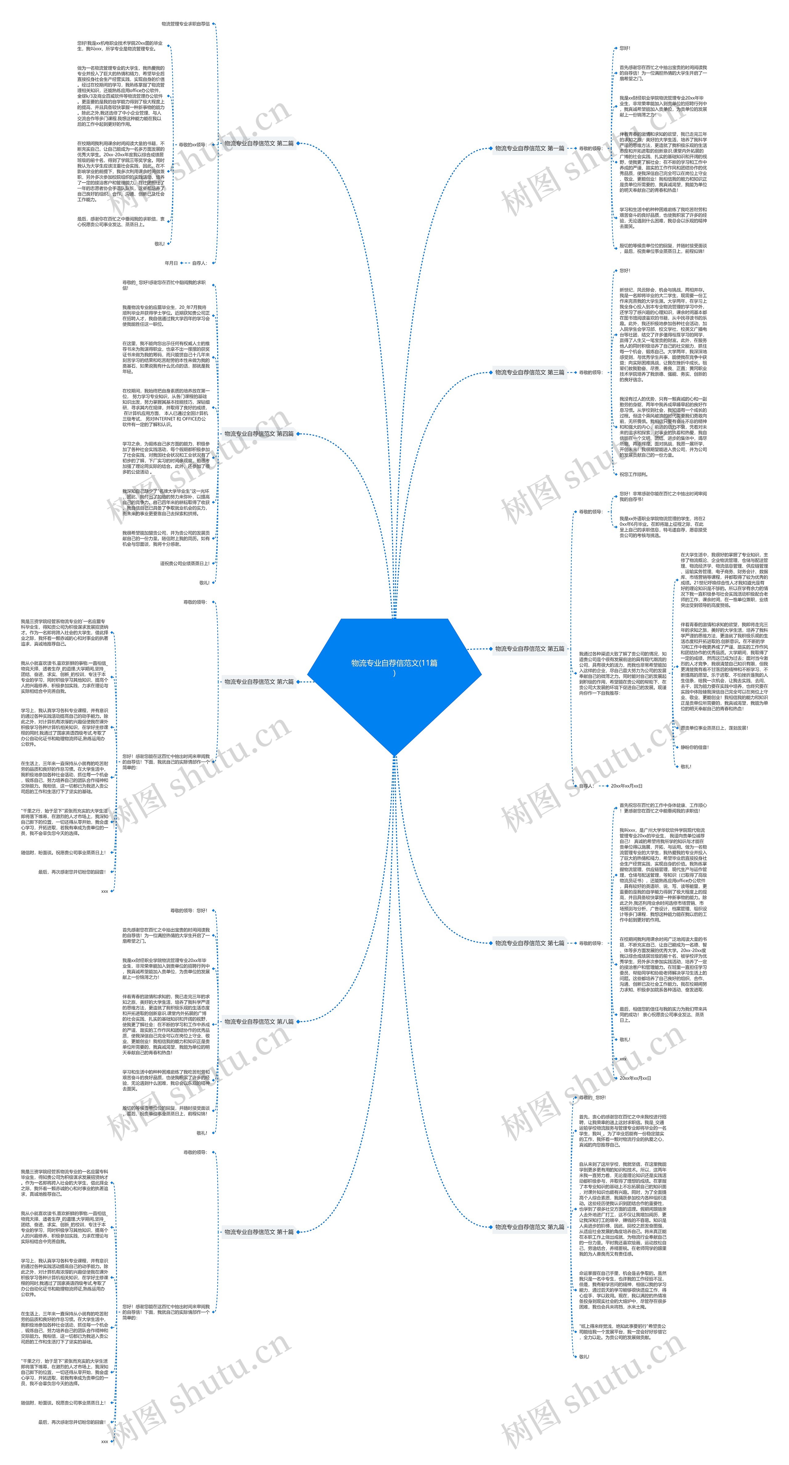 物流专业自荐信范文(11篇)思维导图