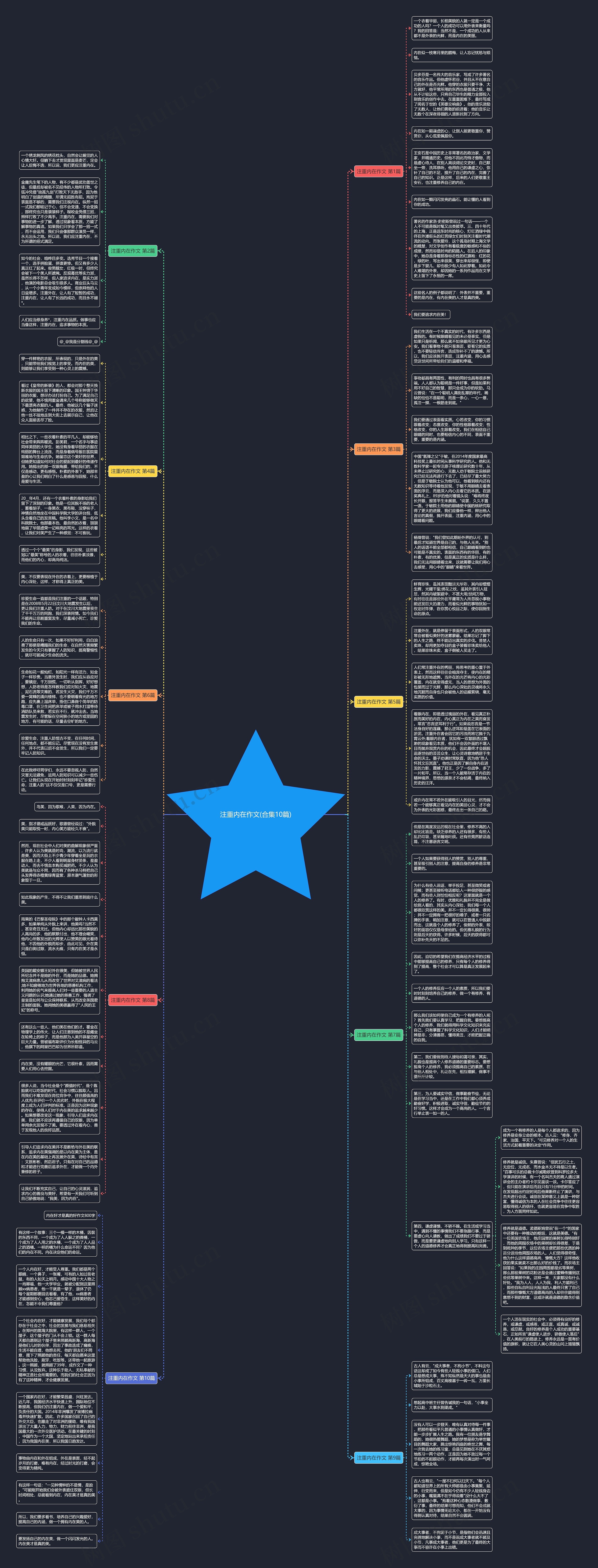 注重内在作文(合集10篇)思维导图