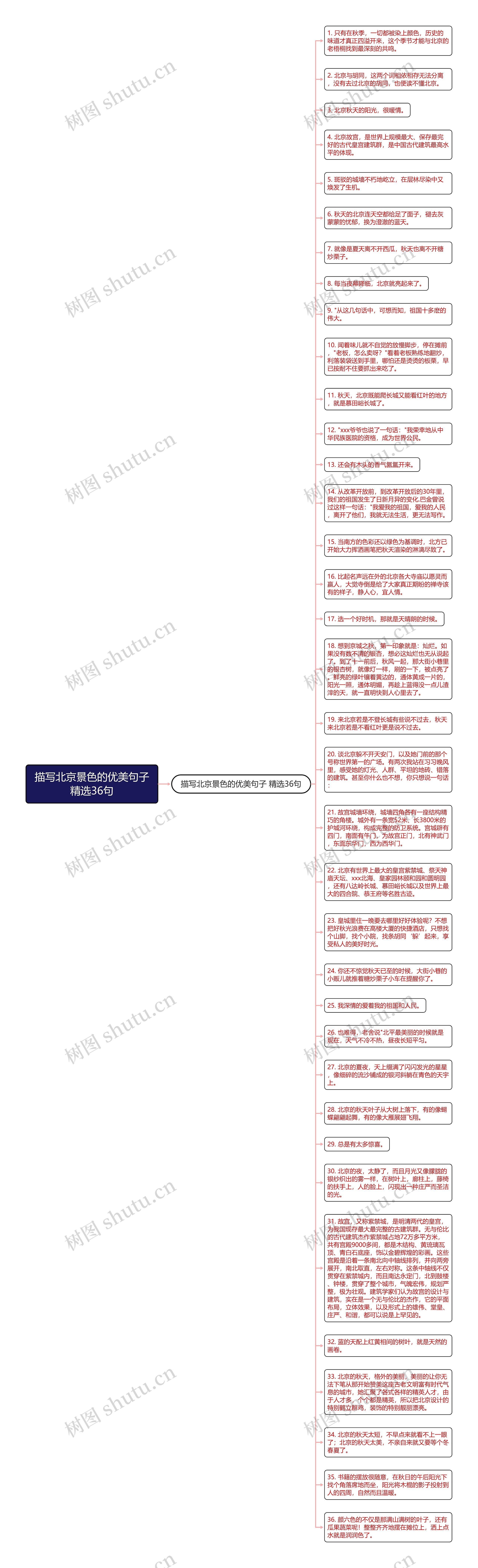 描写北京景色的优美句子精选36句思维导图