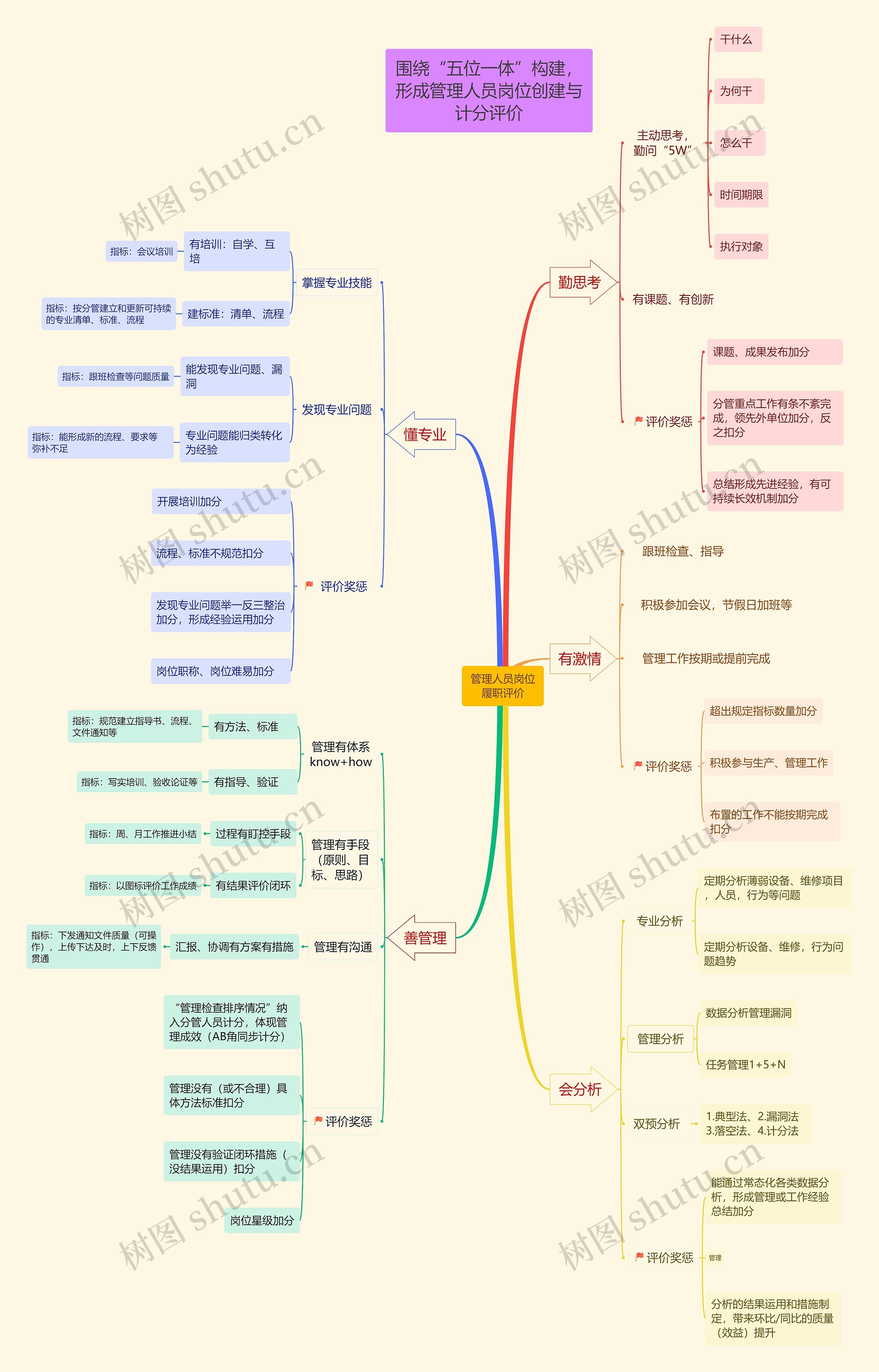 管理人员岗位履职评价思维导图