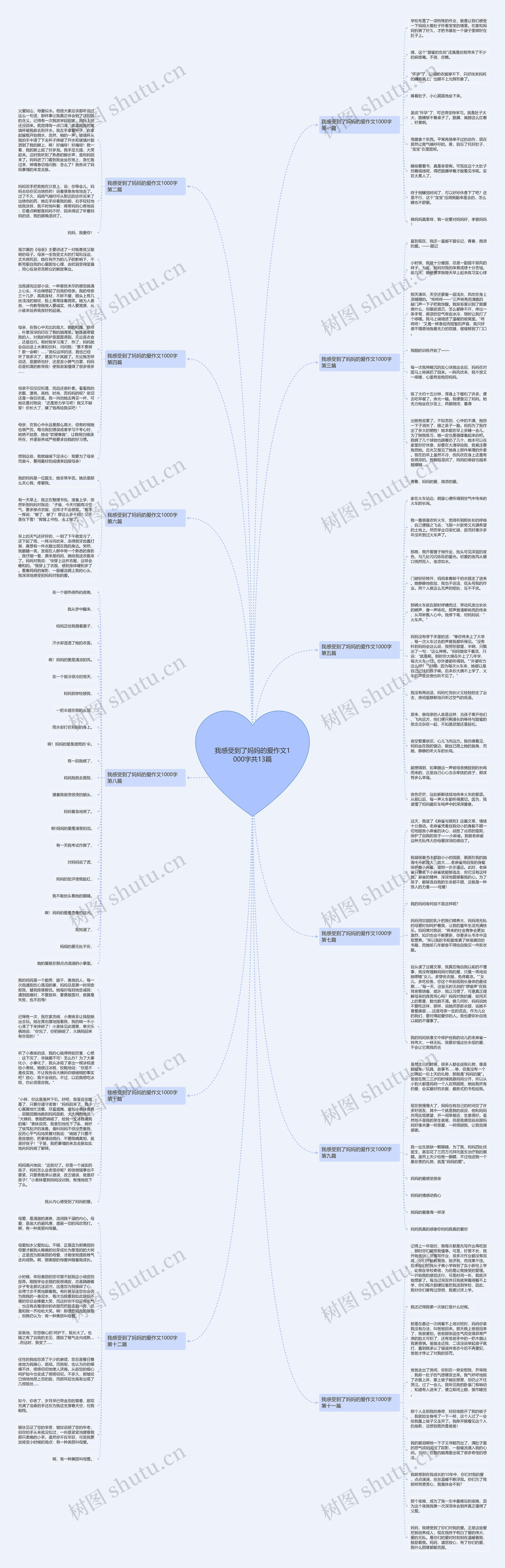 我感受到了妈妈的爱作文1000字共13篇思维导图