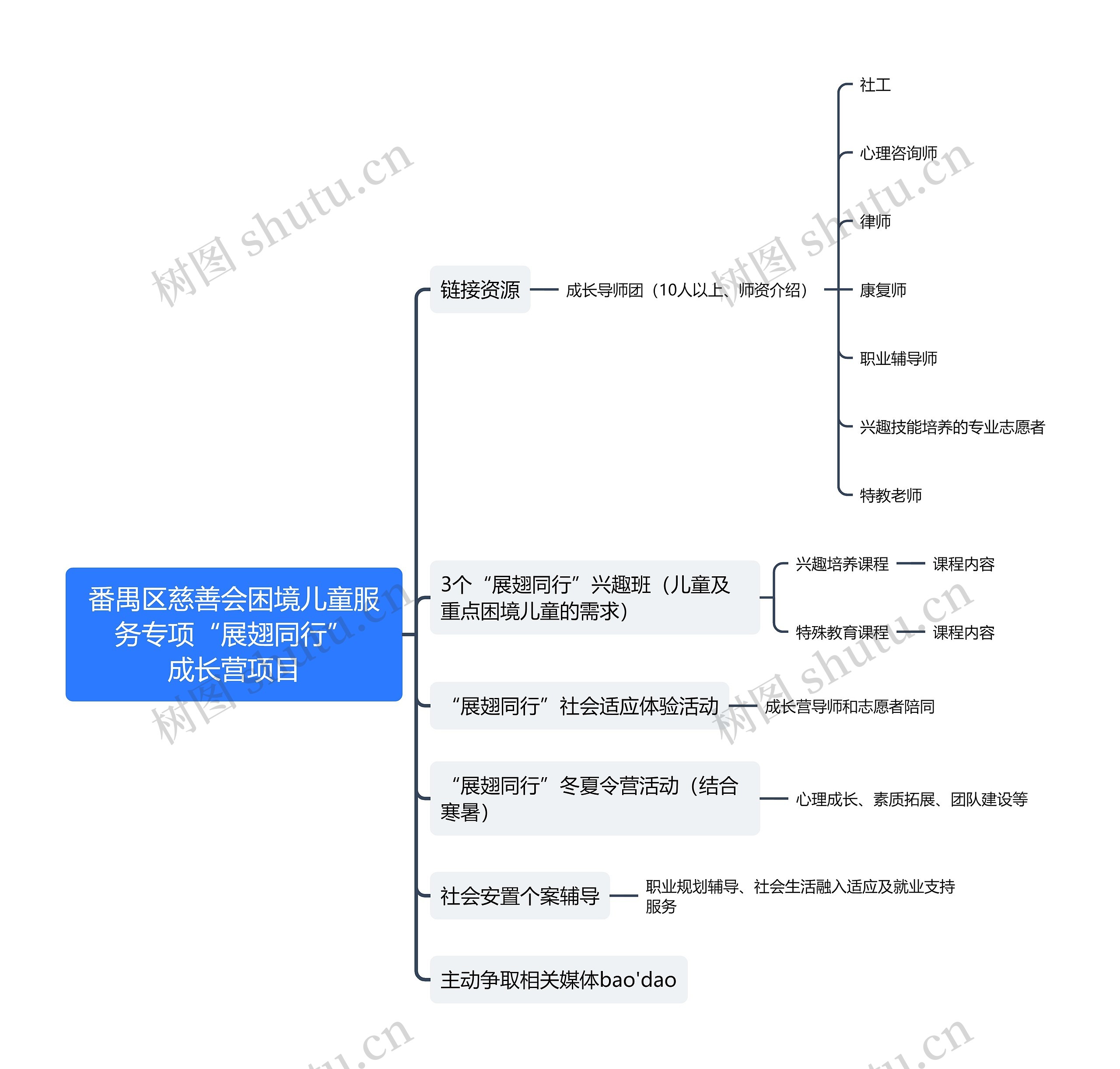 困境儿童服务专项成长营项目思维导图