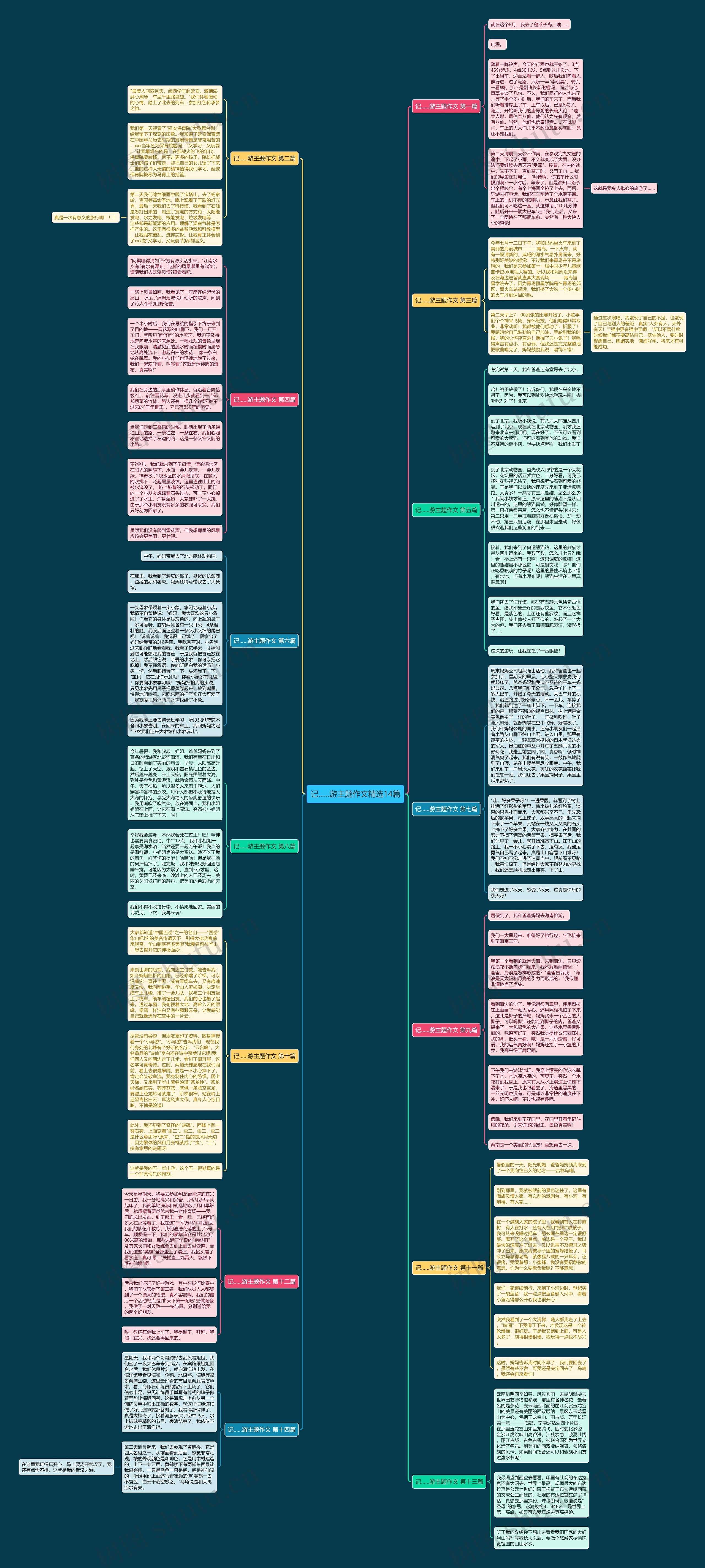 记......游主题作文精选14篇思维导图