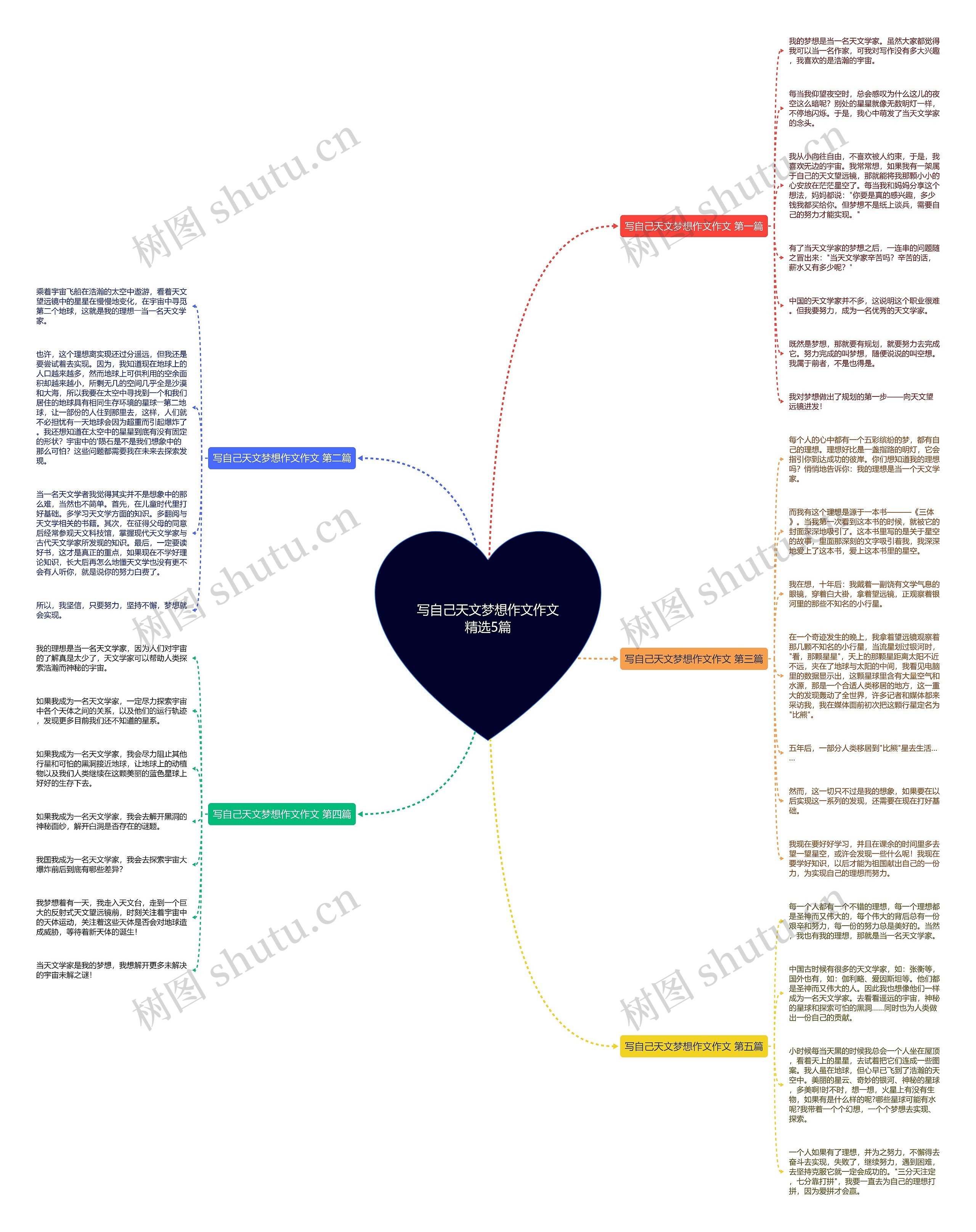 写自己天文梦想作文作文精选5篇思维导图