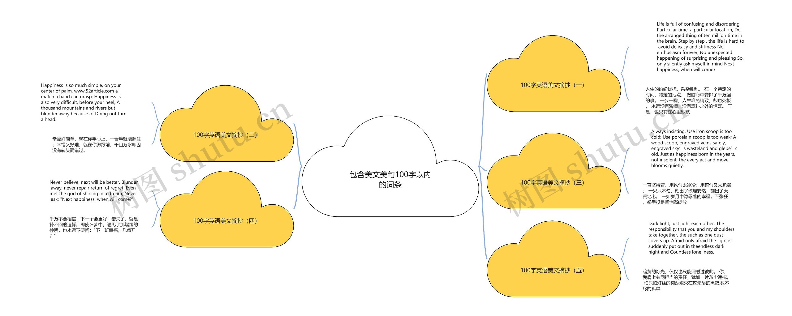 包含美文美句100字以内的词条思维导图