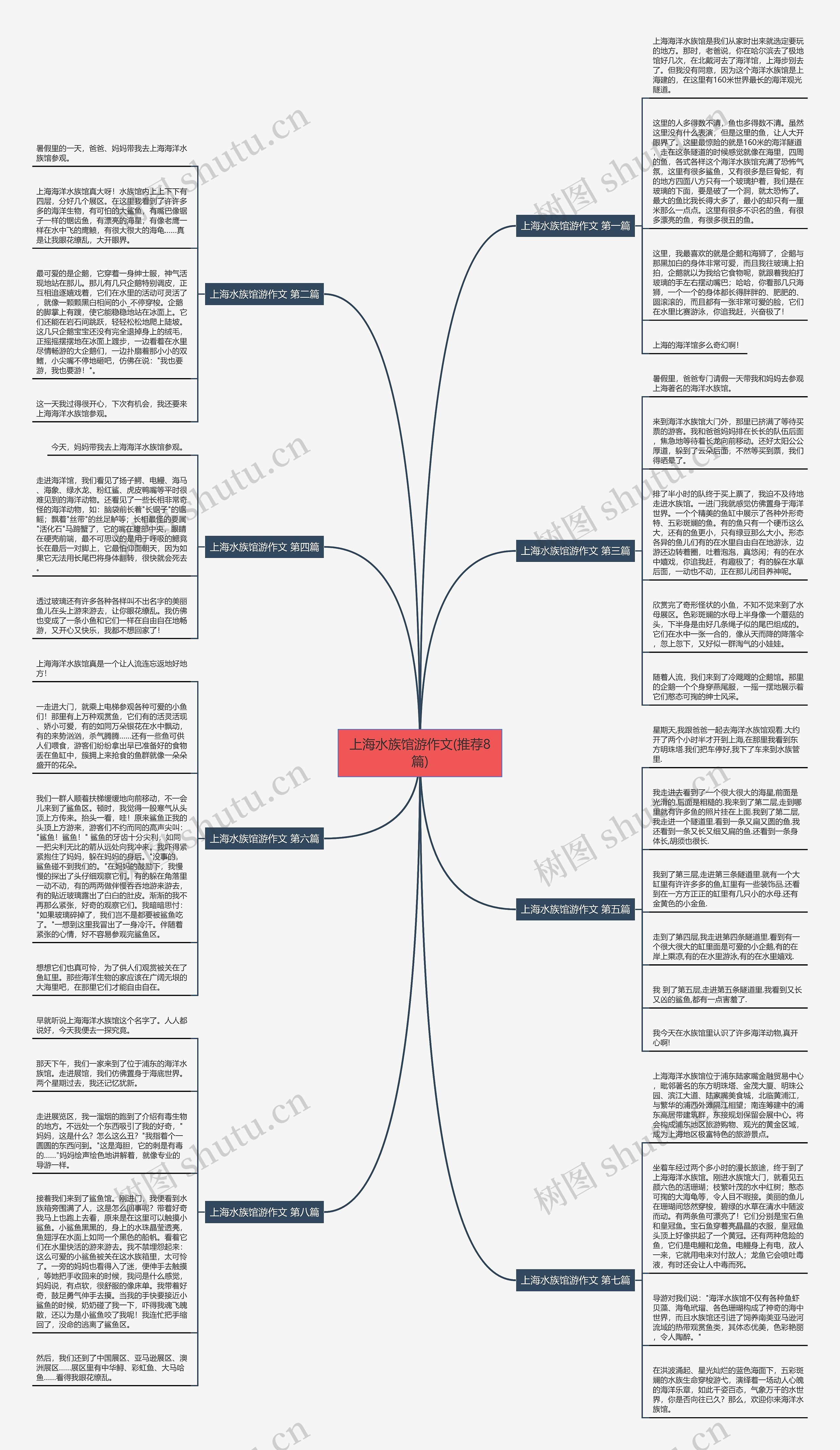 上海水族馆游作文(推荐8篇)思维导图