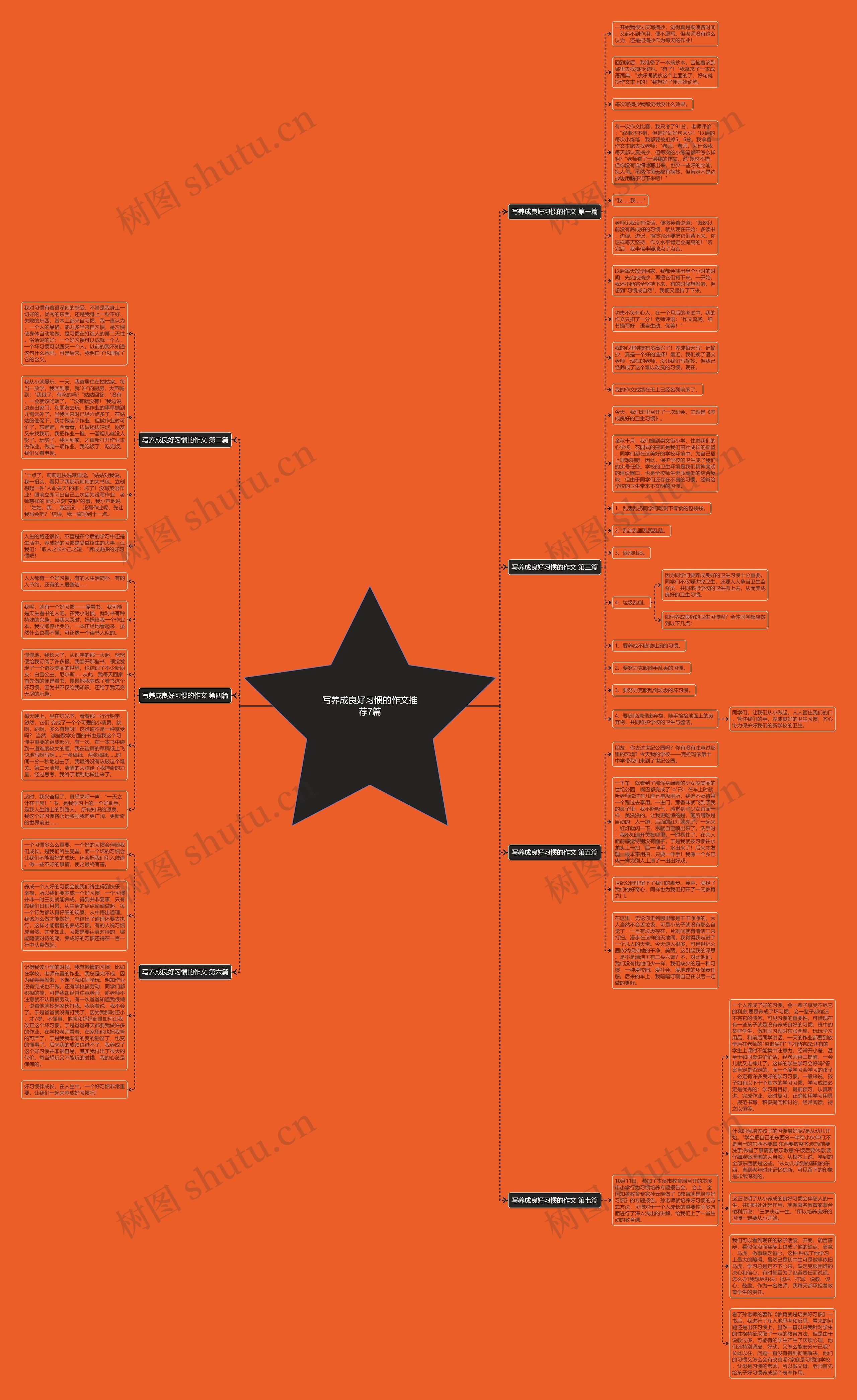 写养成良好习惯的作文推荐7篇思维导图