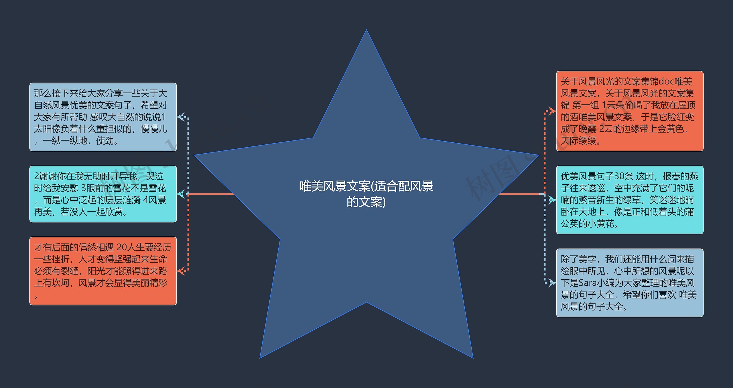 唯美风景文案(适合配风景的文案)思维导图