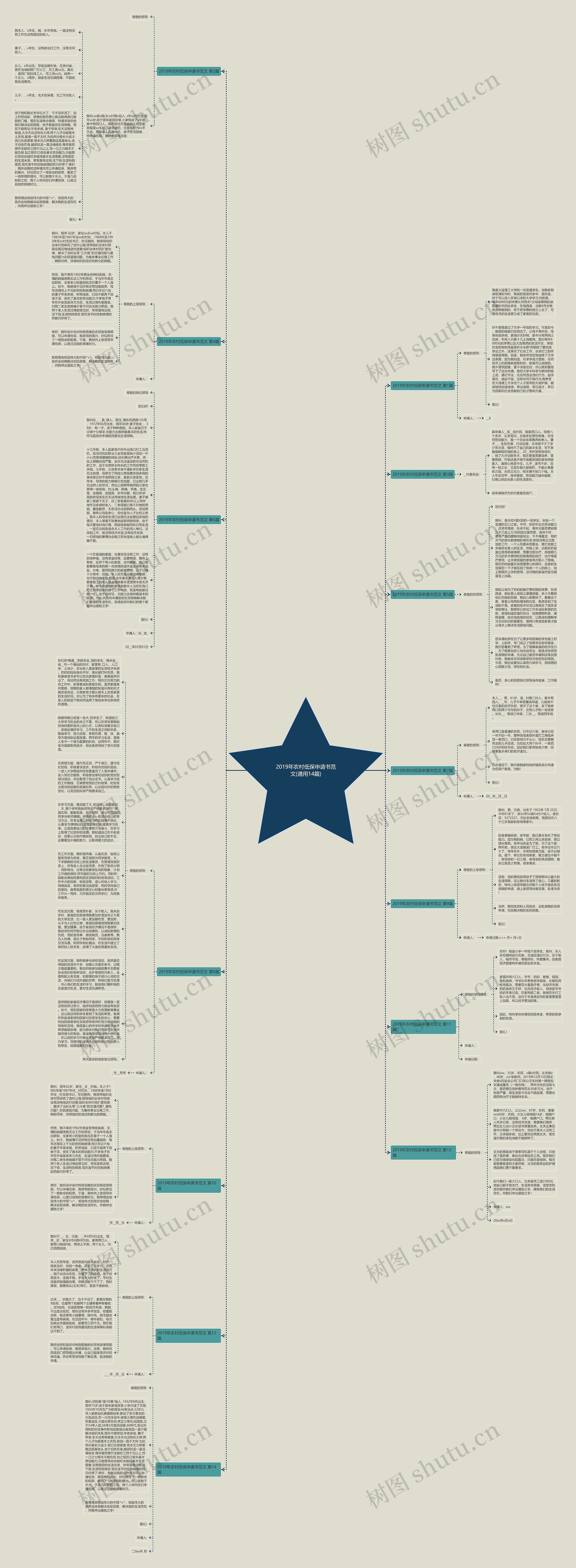 2019年农村低保申请书范文(通用14篇)思维导图