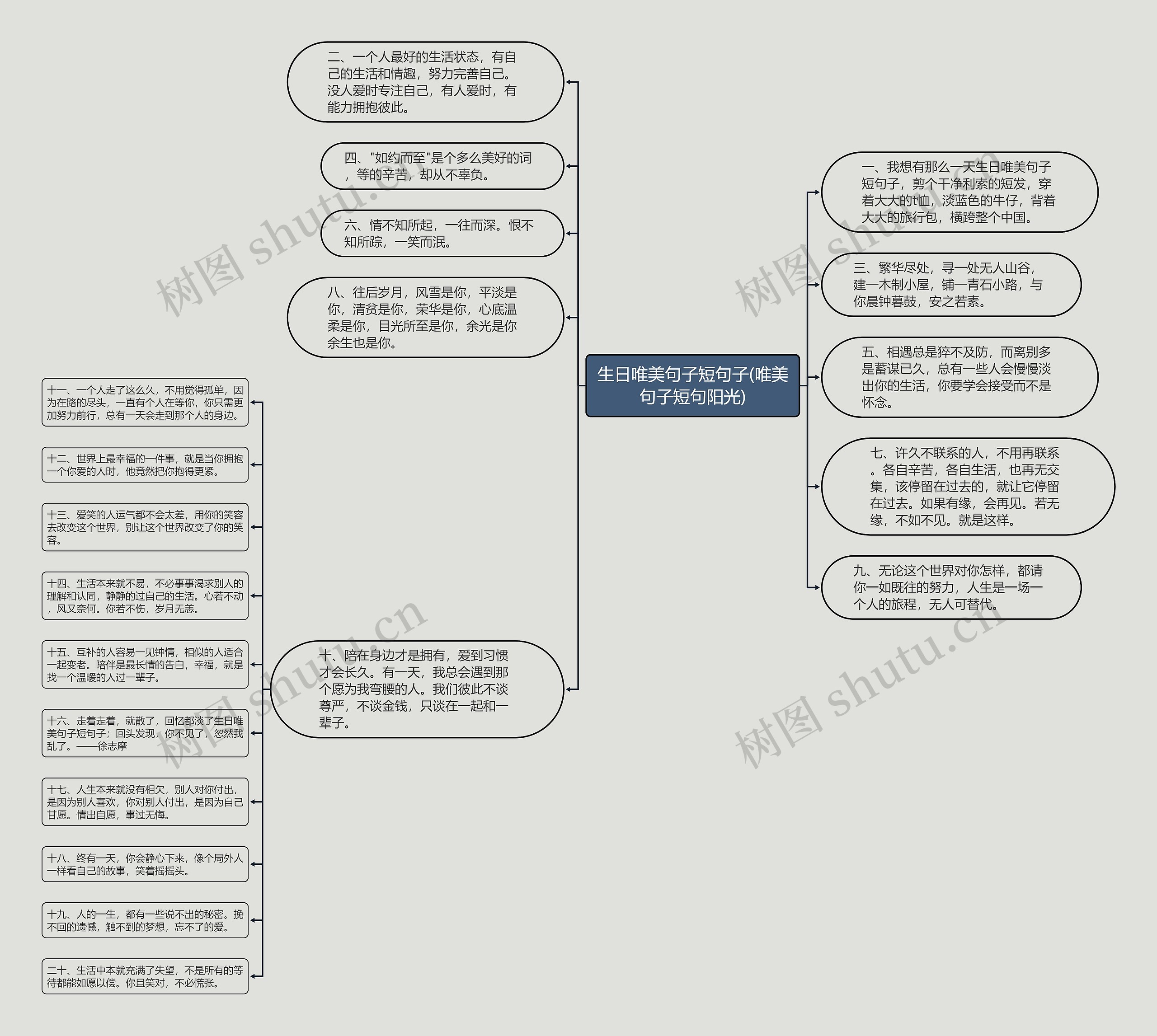 生日唯美句子短句子(唯美句子短句阳光)思维导图