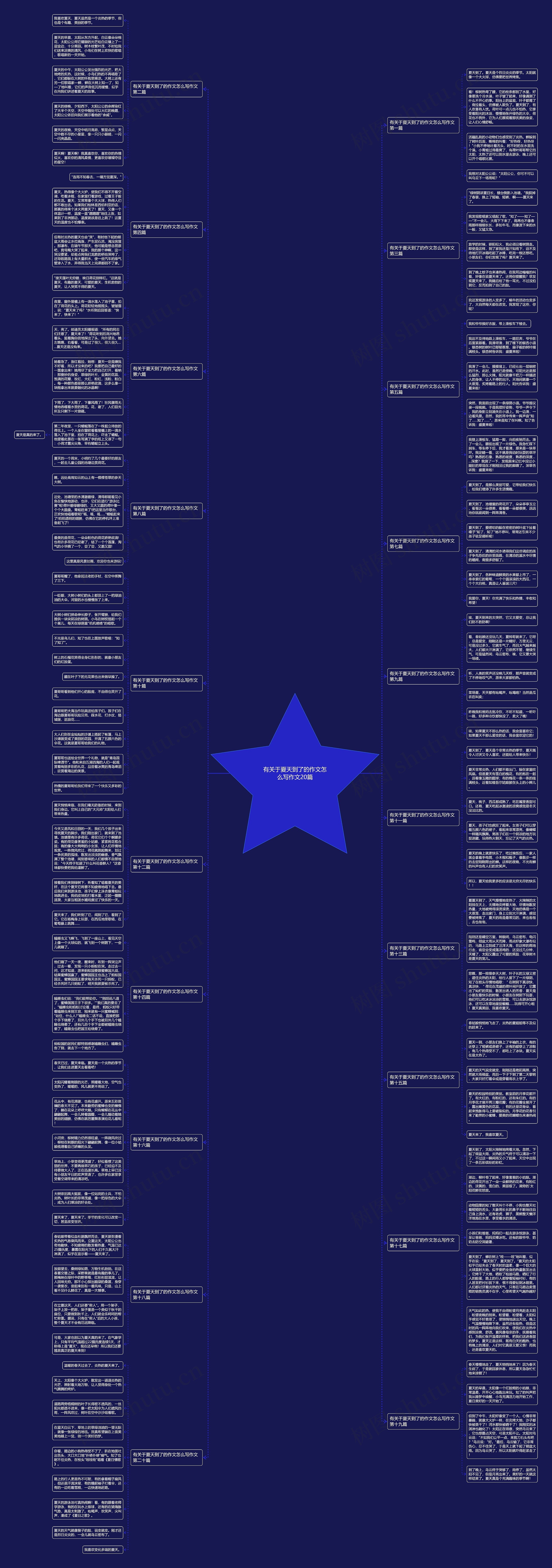 有关于夏天到了的作文怎么写作文20篇思维导图