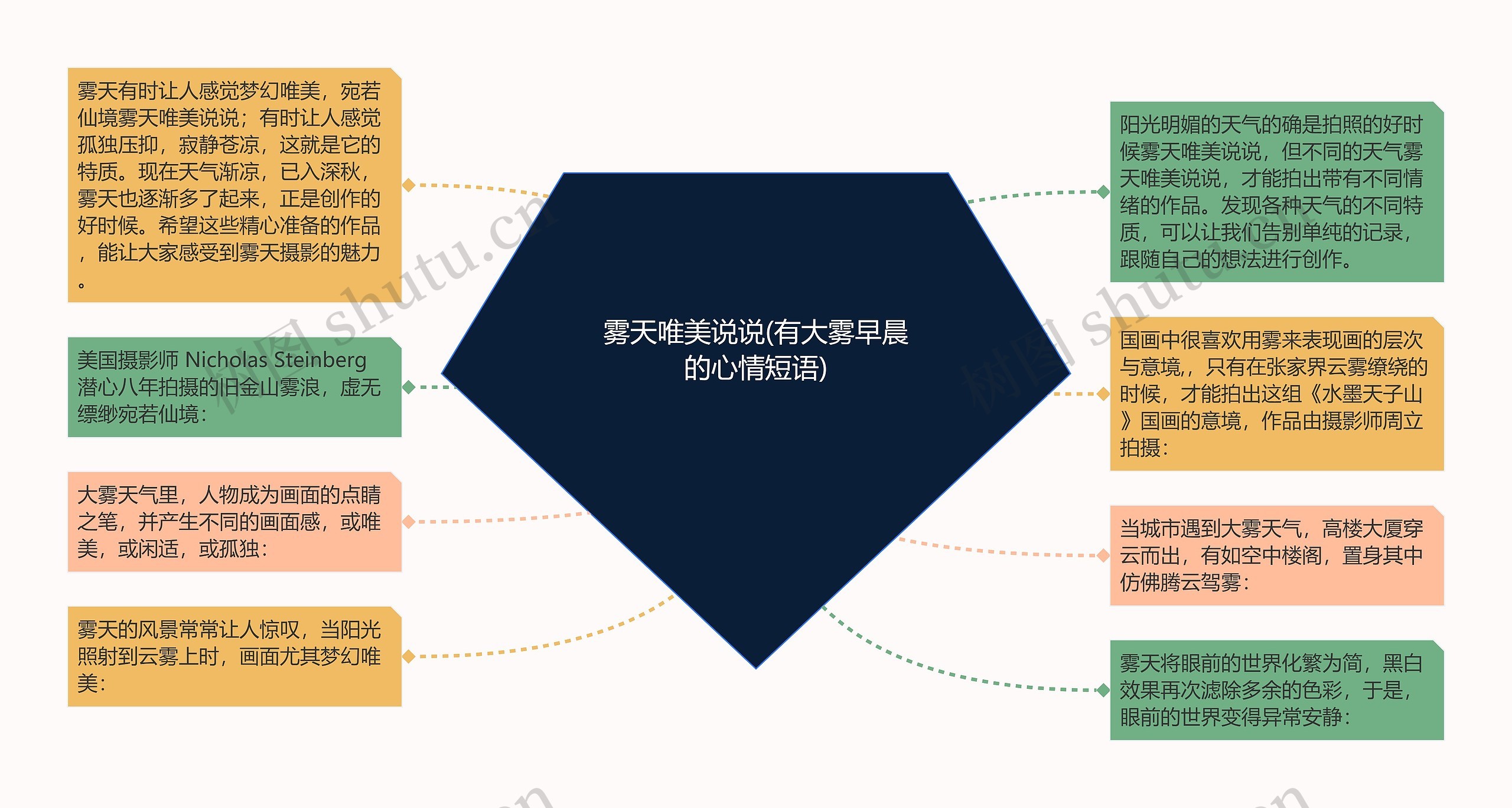 雾天唯美说说(有大雾早晨的心情短语)思维导图