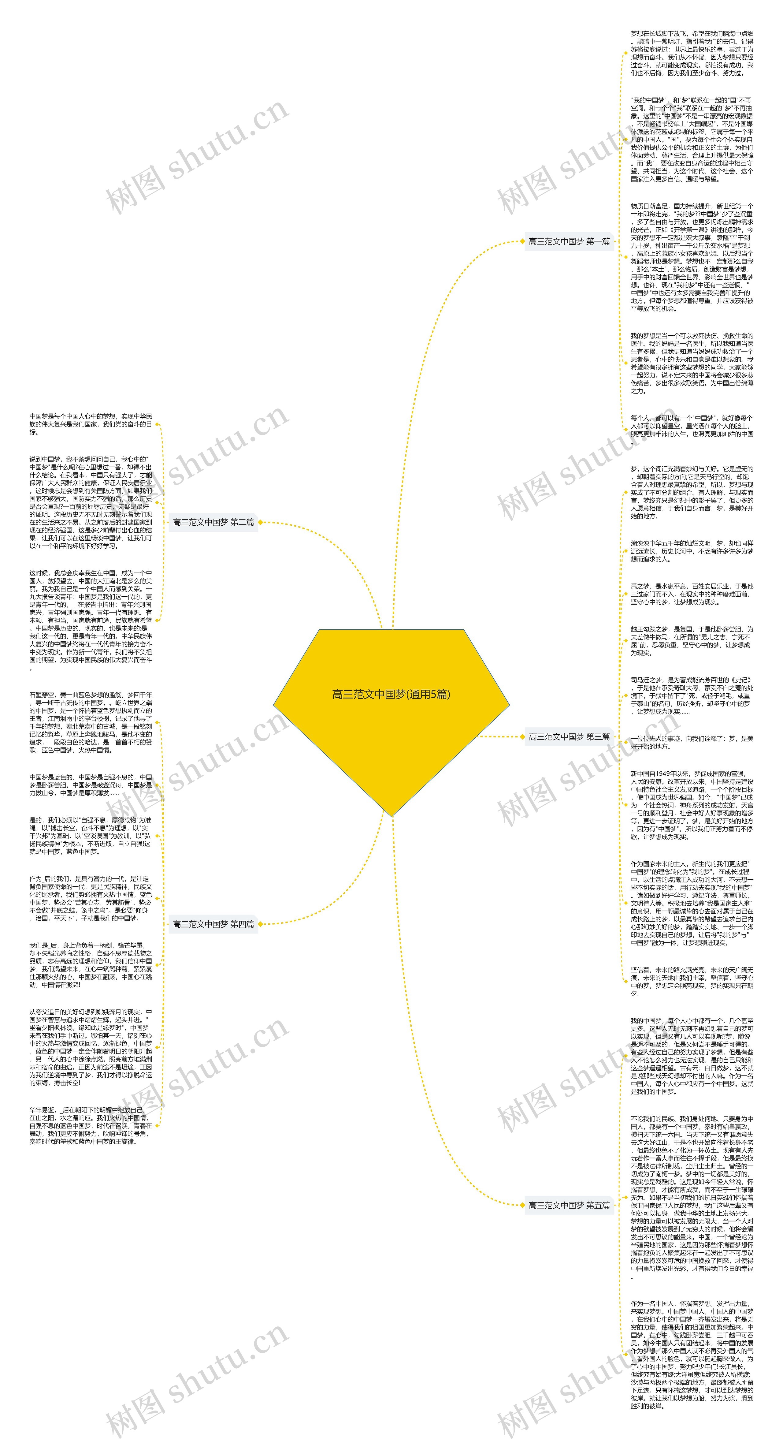 高三范文中国梦(通用5篇)思维导图