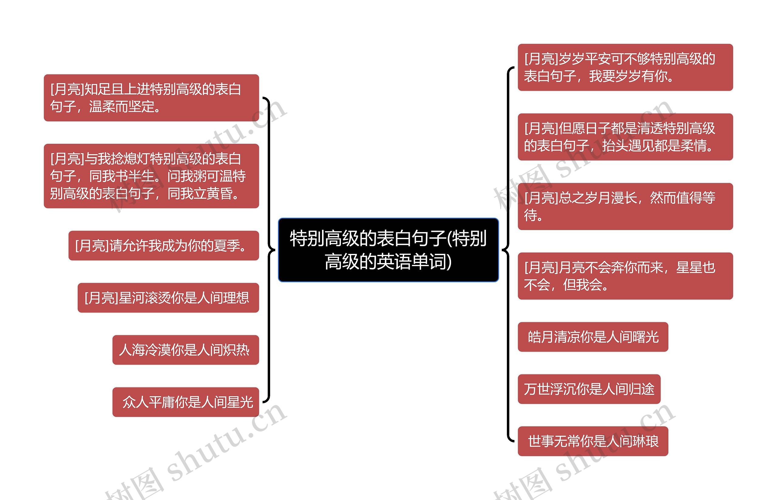 特别高级的表白句子(特别高级的英语单词)思维导图