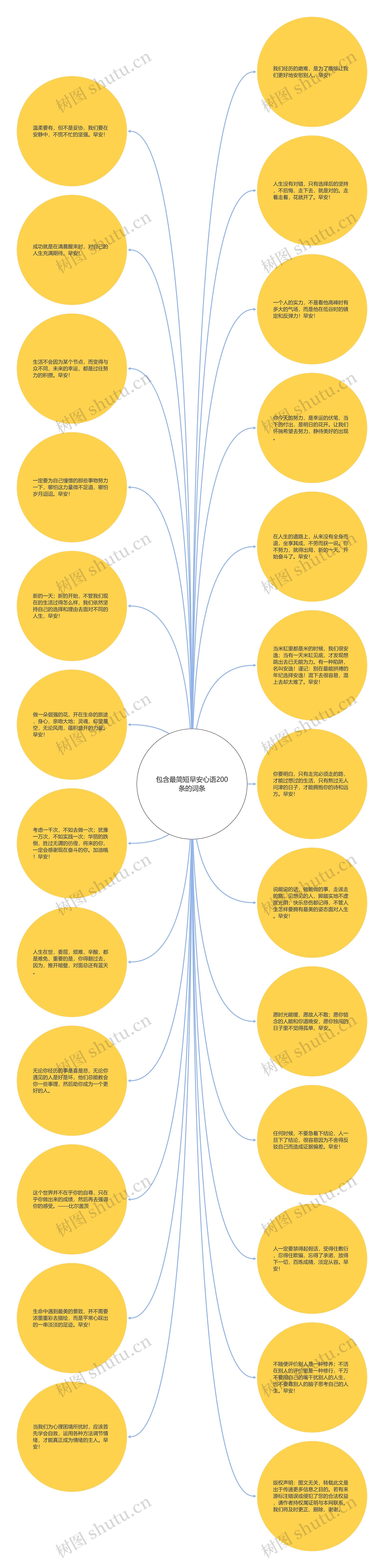 包含最简短早安心语200条的词条思维导图