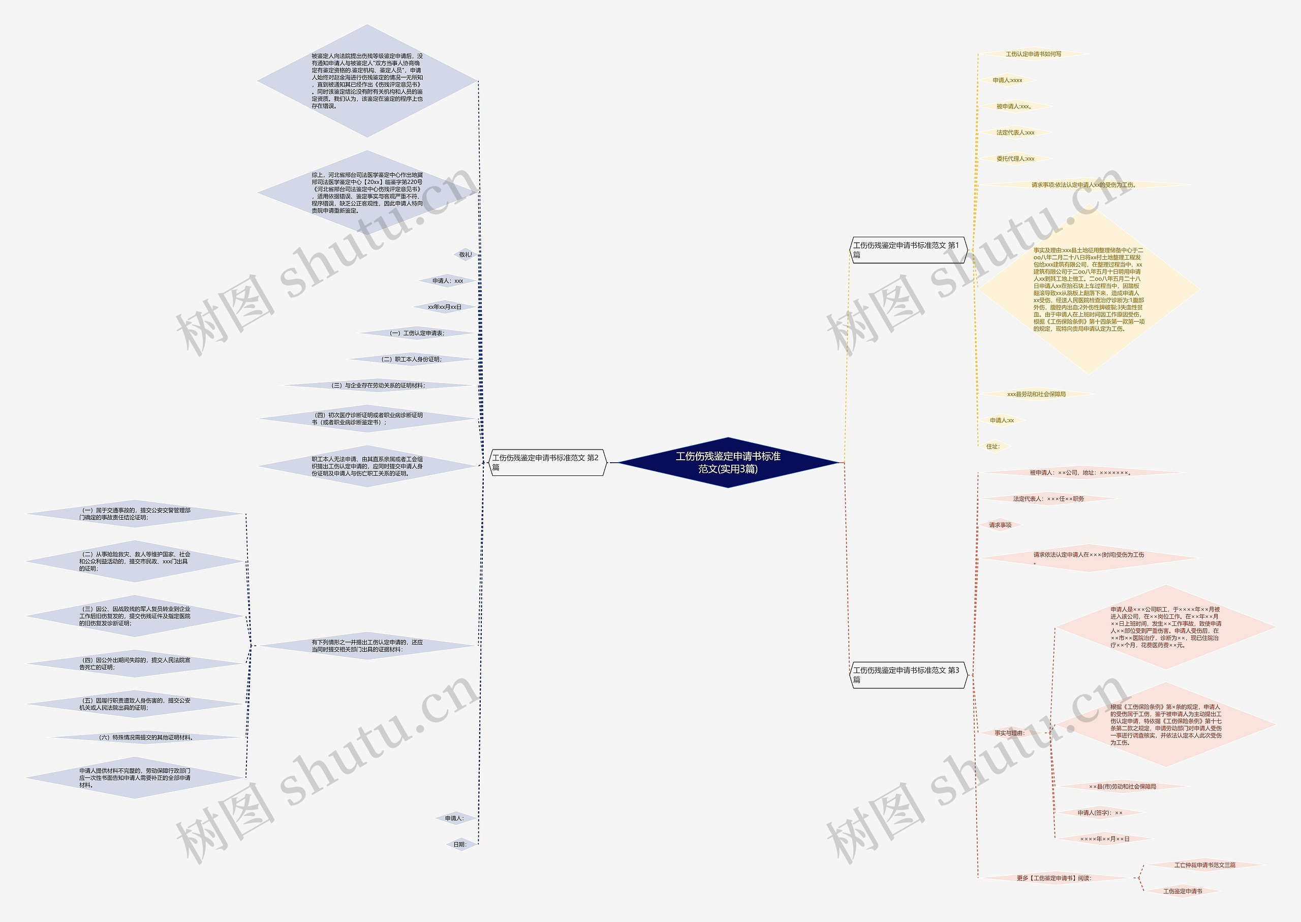 工伤伤残鉴定申请书标准范文(实用3篇)思维导图