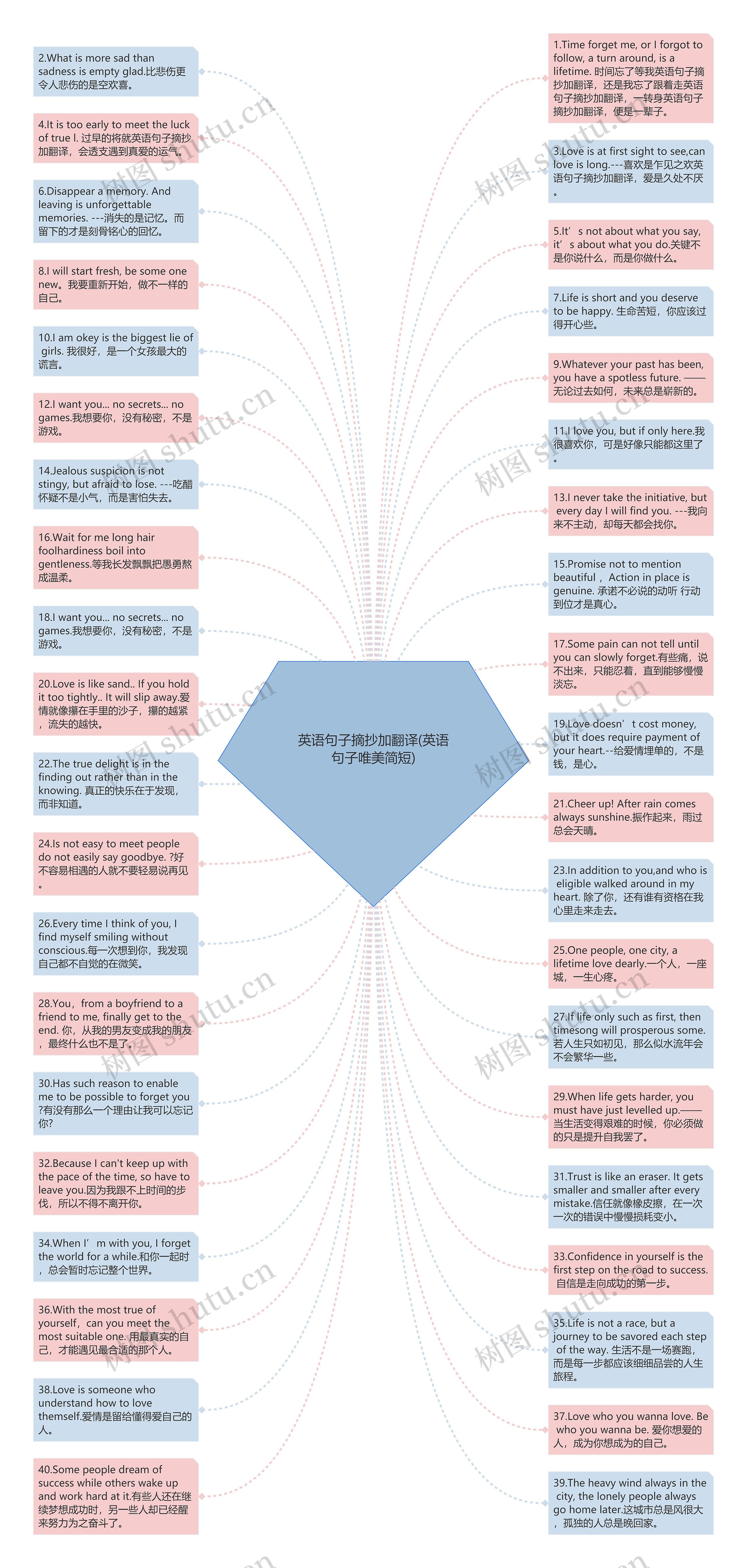 英语句子摘抄加翻译(英语句子唯美简短)思维导图