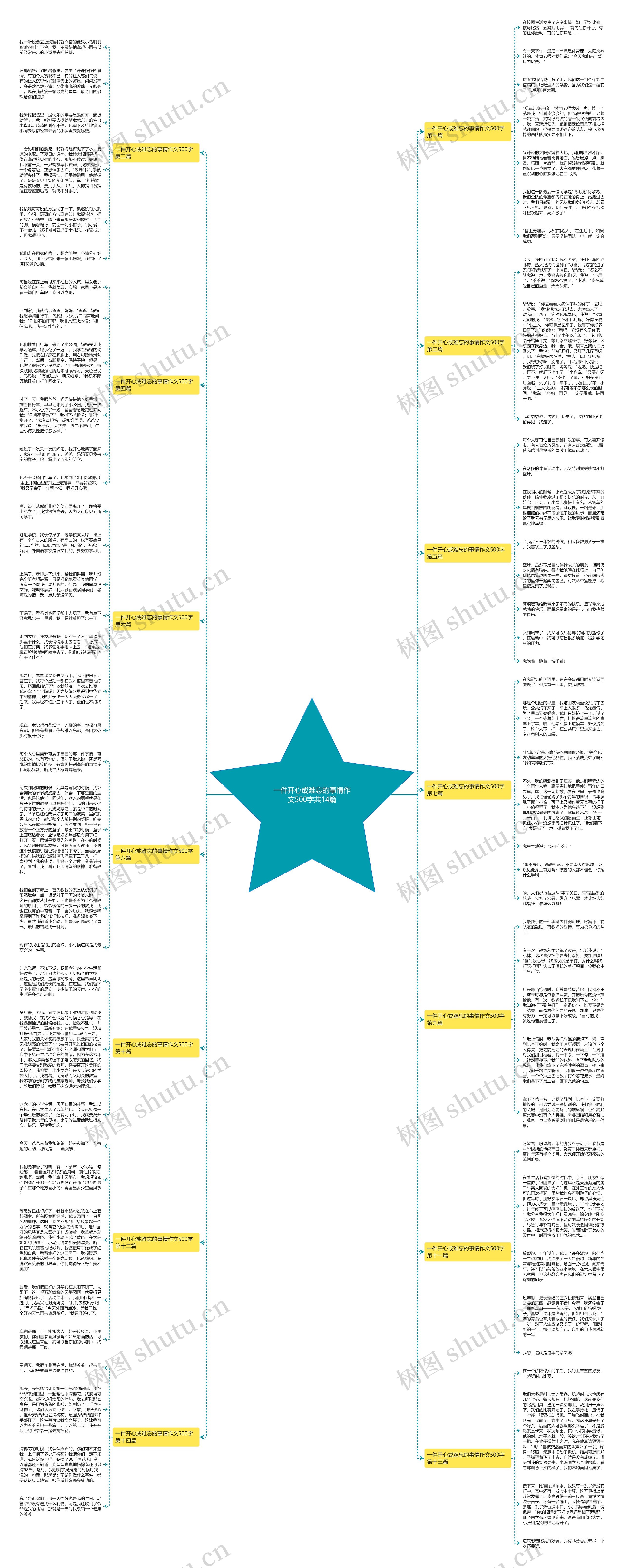 一件开心或难忘的事情作文500字共14篇思维导图