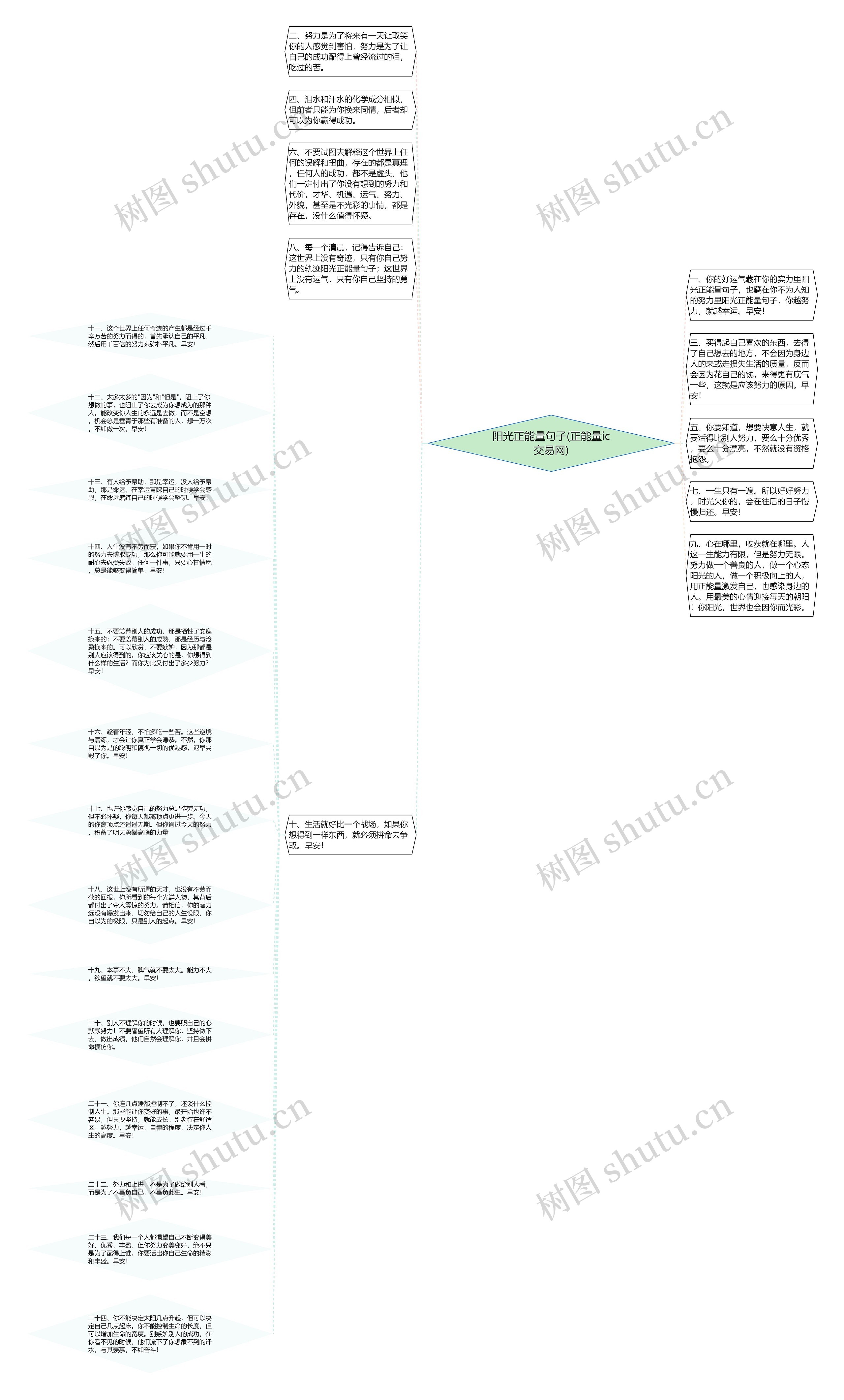 阳光正能量句子(正能量ic交易网)思维导图