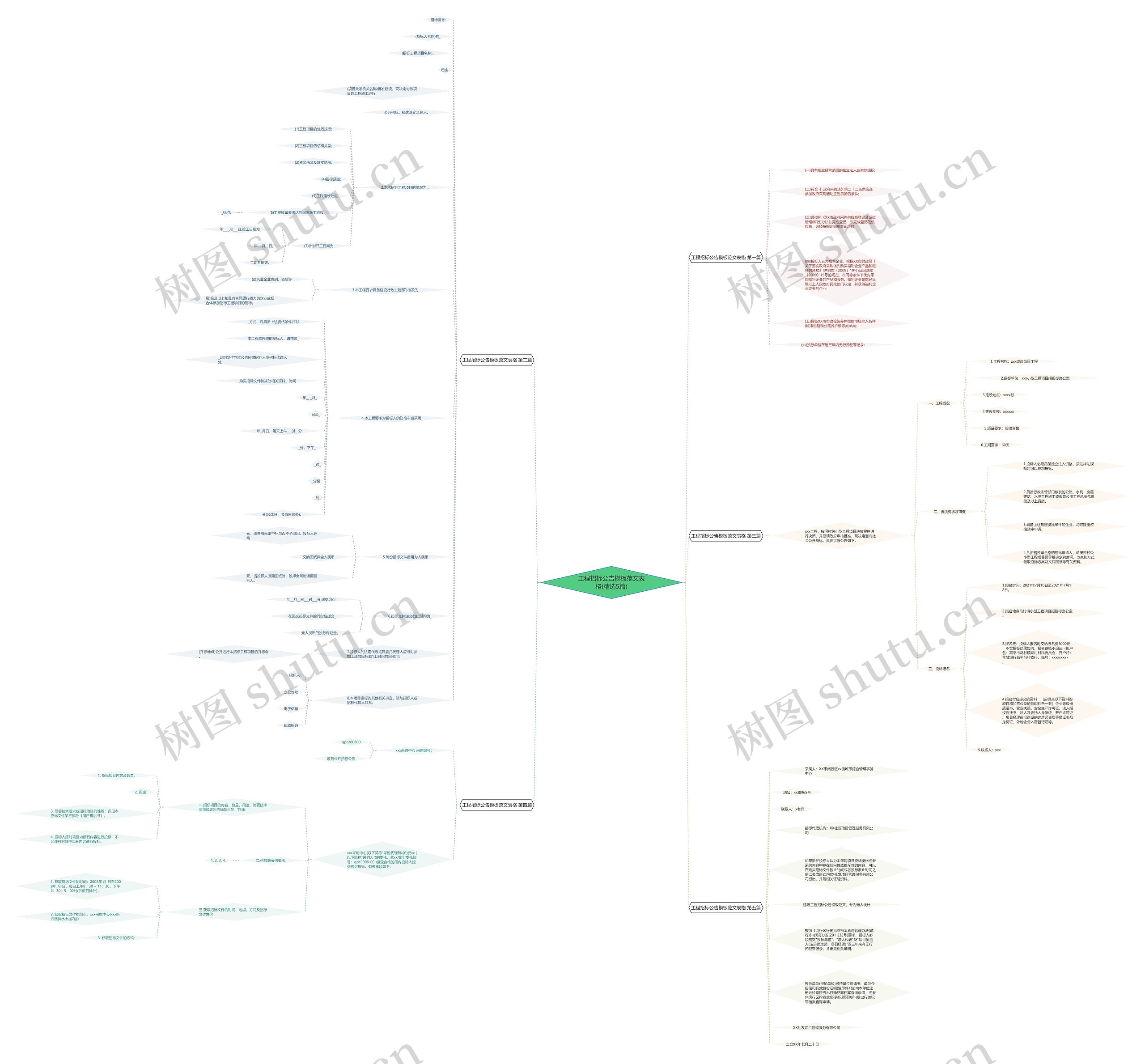 工程招标公告范文表格(精选5篇)思维导图