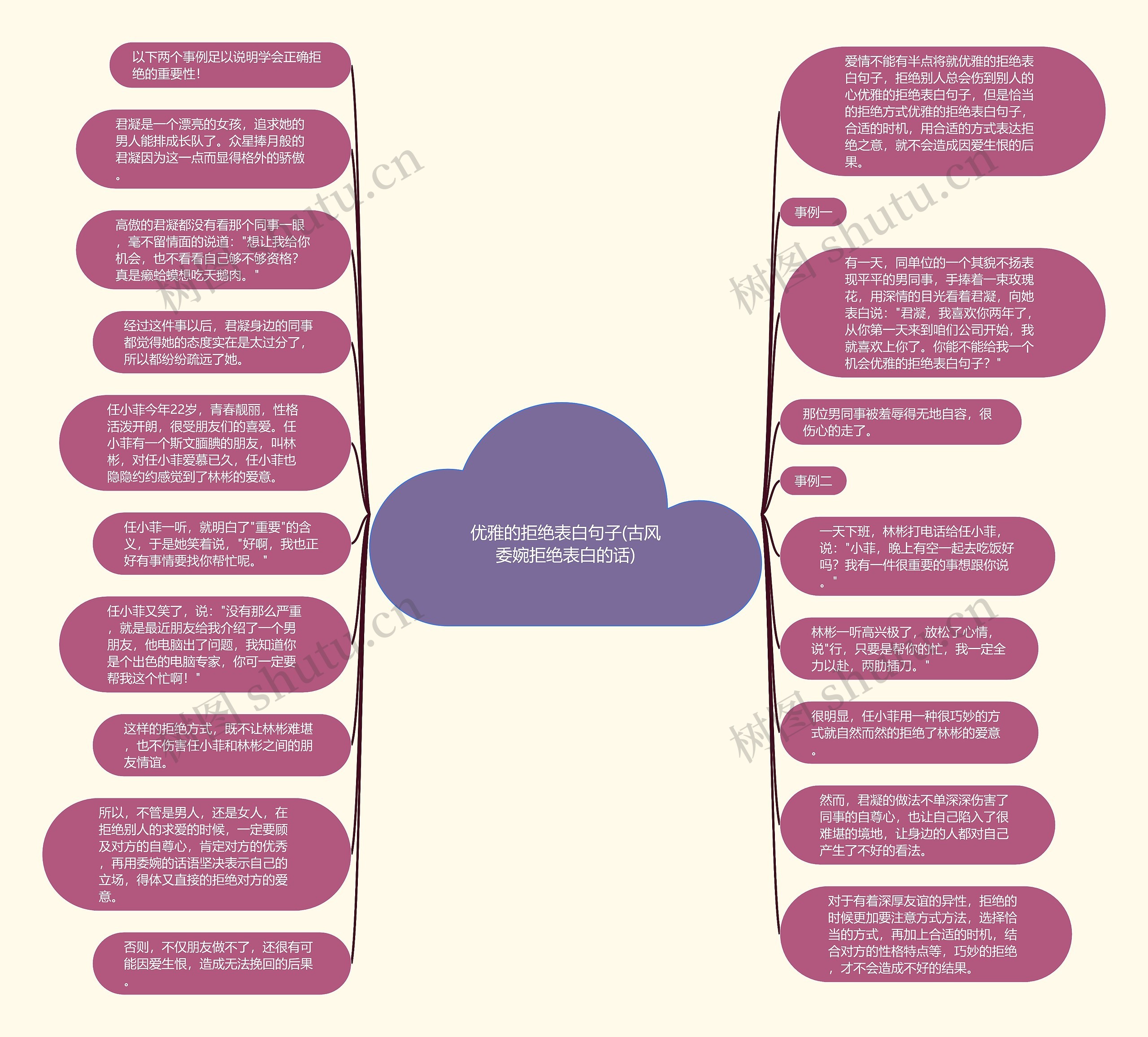 优雅的拒绝表白句子(古风委婉拒绝表白的话)思维导图