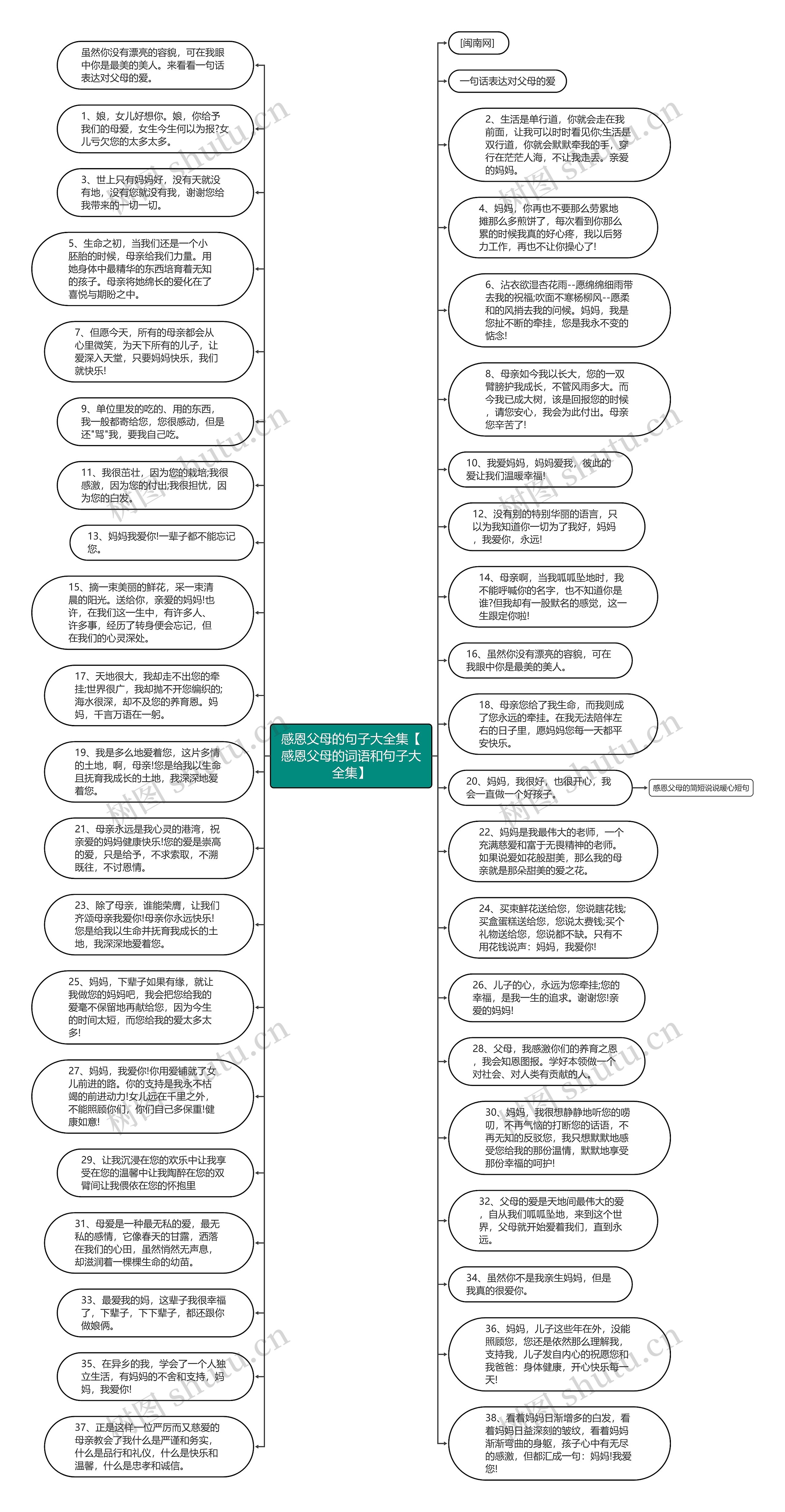 感恩父母的句子大全集【感恩父母的词语和句子大全集】思维导图