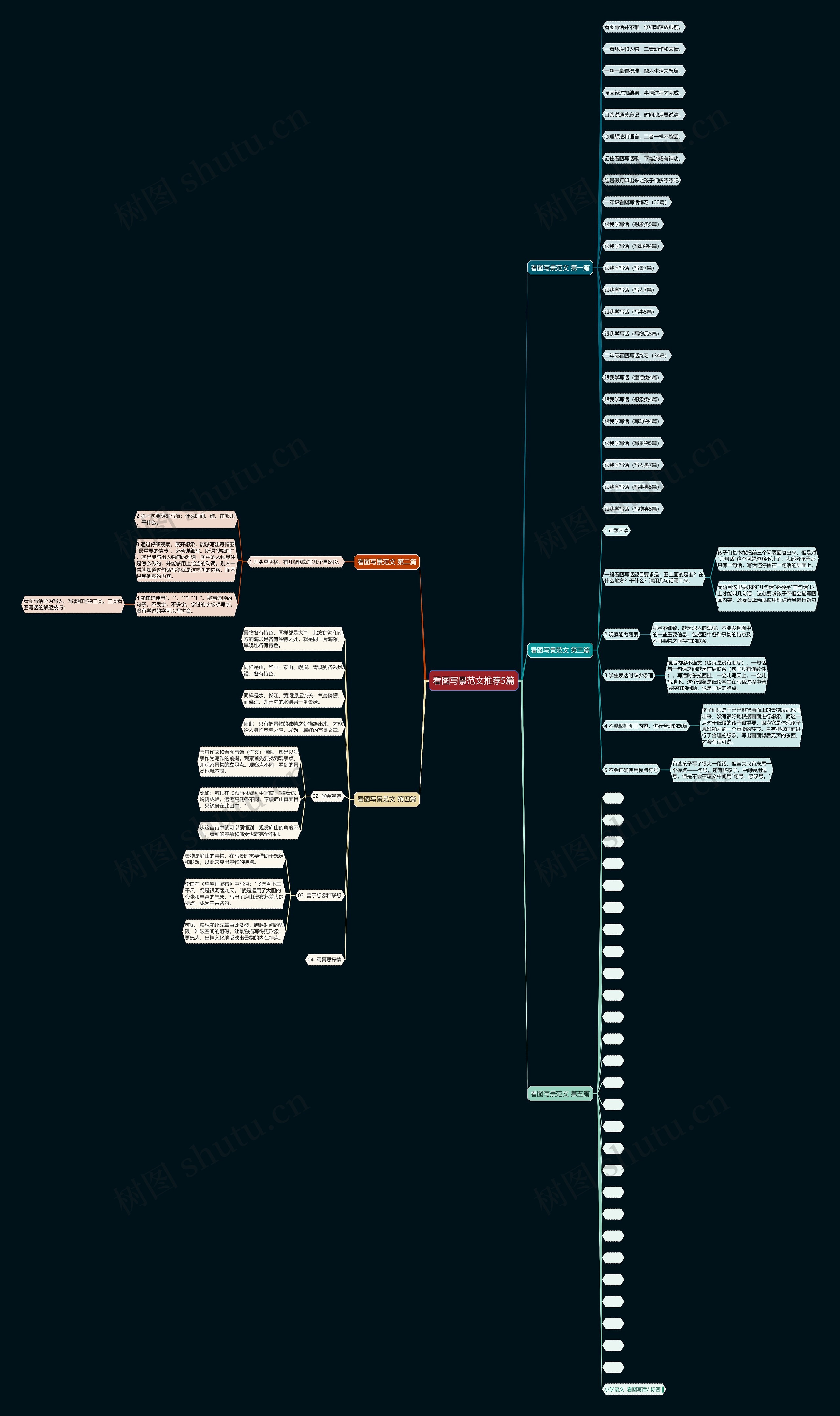 看图写景范文推荐5篇思维导图