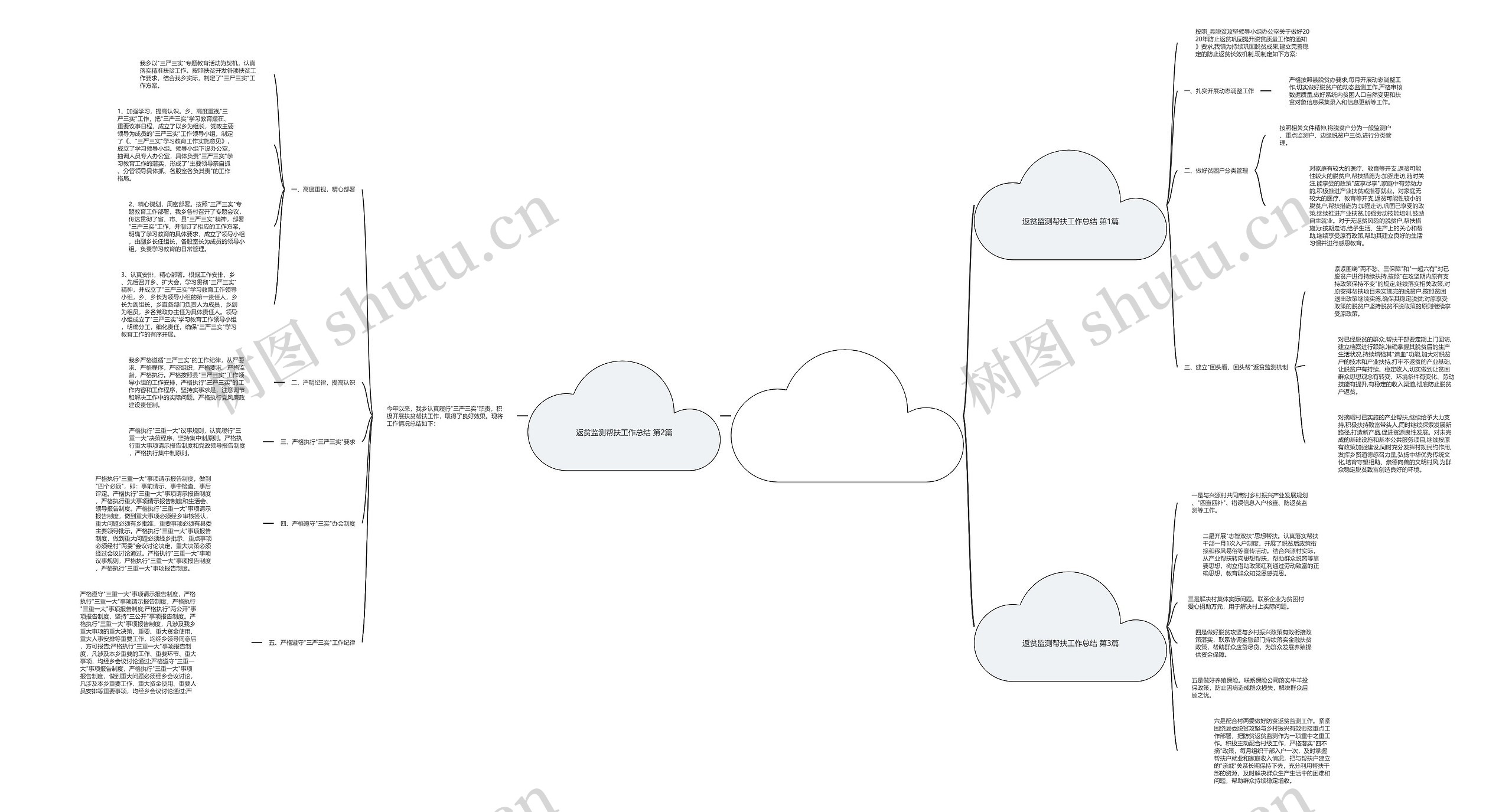 返贫监测帮扶工作总结(汇总3篇)思维导图