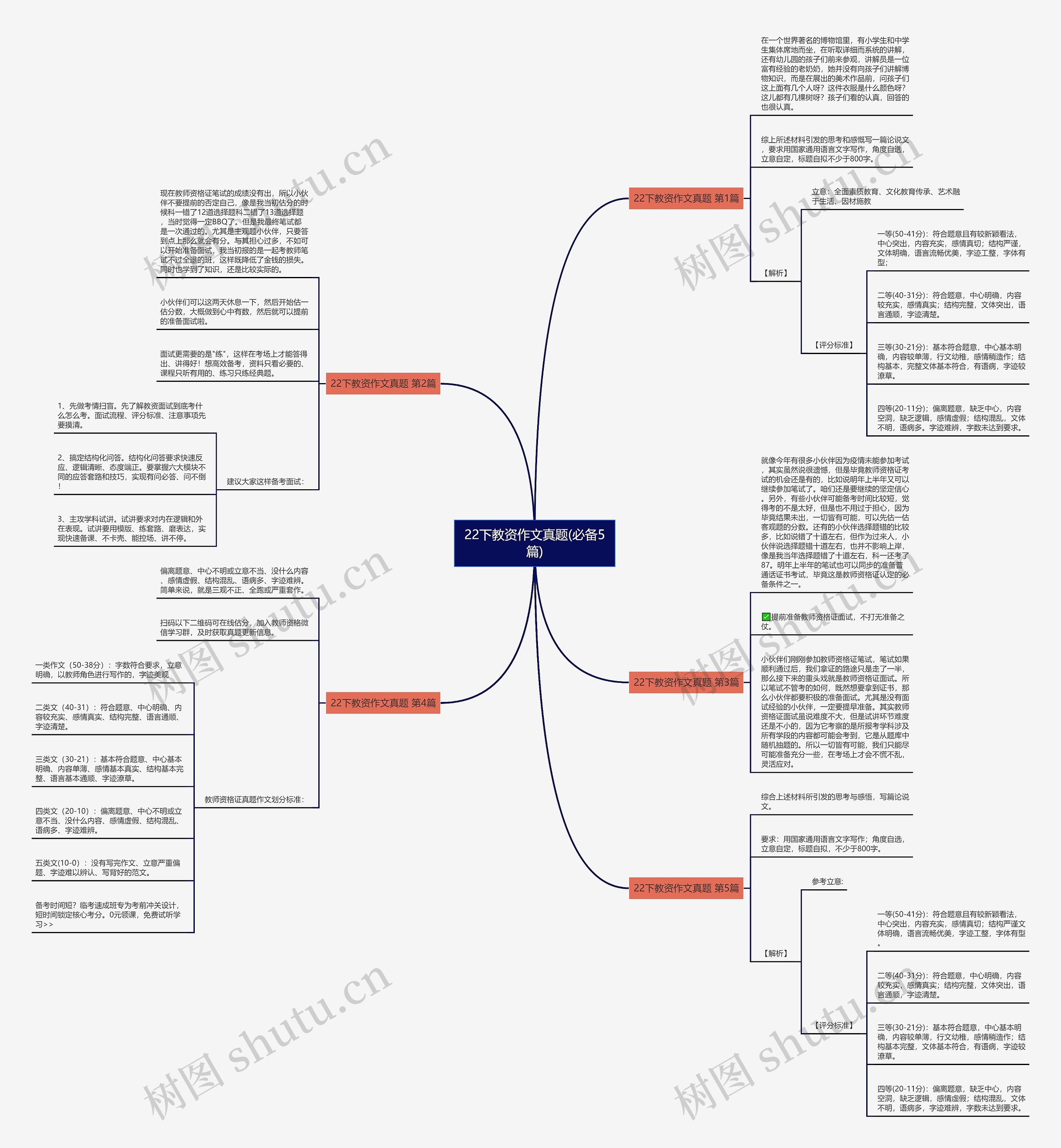 22下教资作文真题(必备5篇)思维导图
