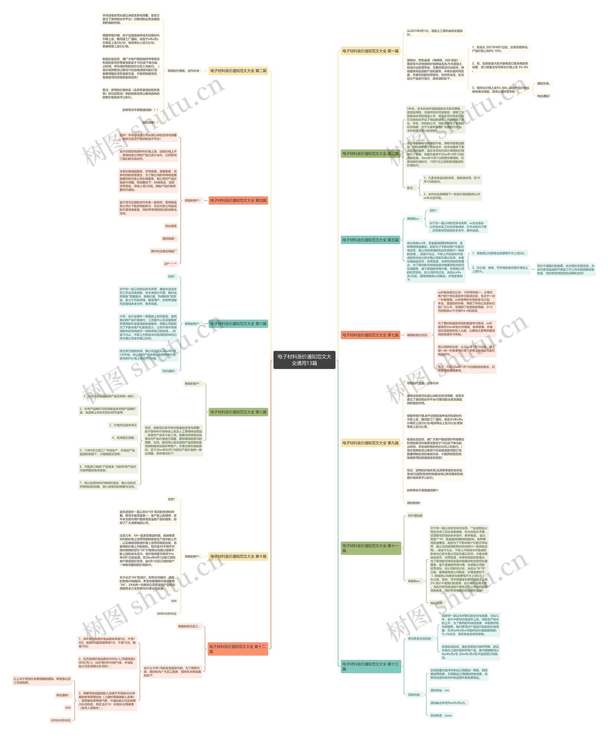 电子材料涨价通知范文大全通用13篇思维导图