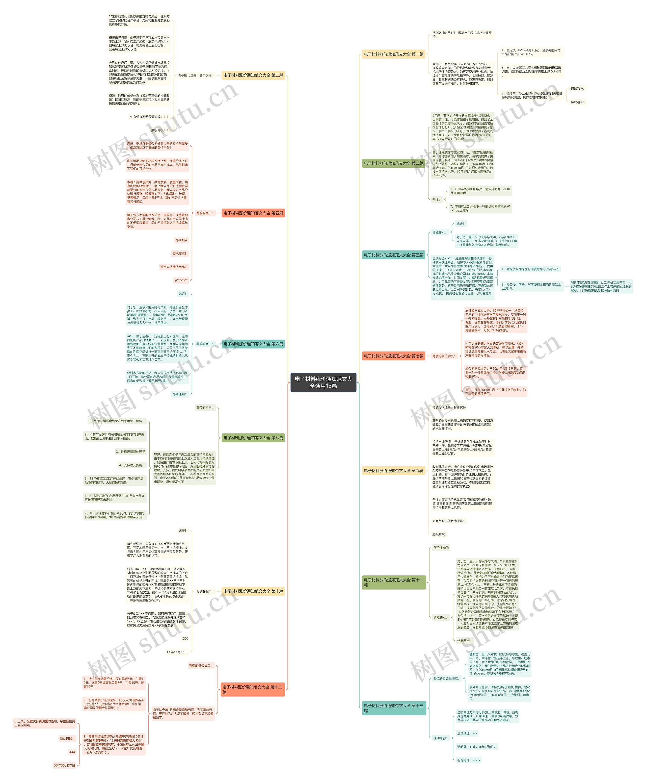 电子材料涨价通知范文大全通用13篇思维导图高清图 电子材料涨价通知范文大全通用13篇思维导图