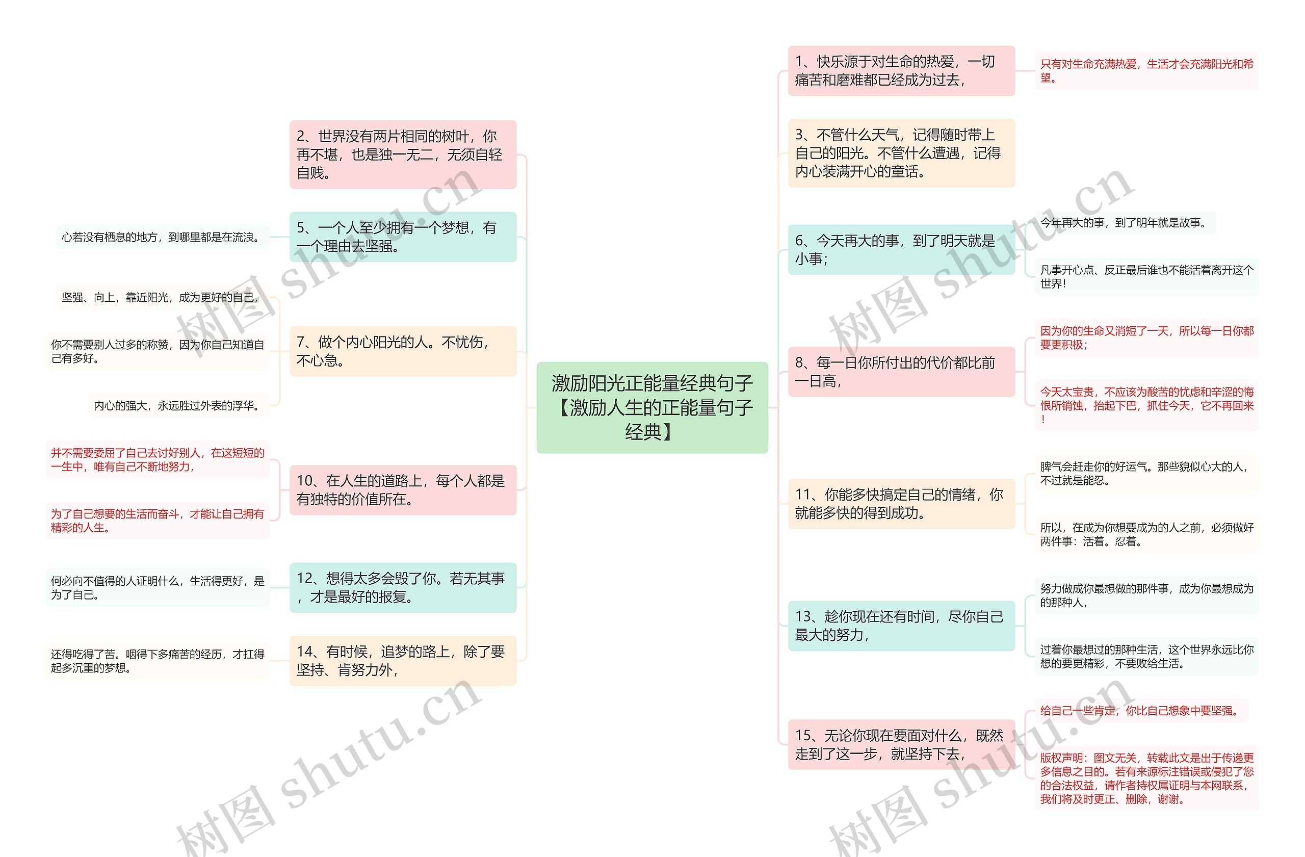 激励阳光正能量经典句子【激励人生的正能量句子经典】思维导图