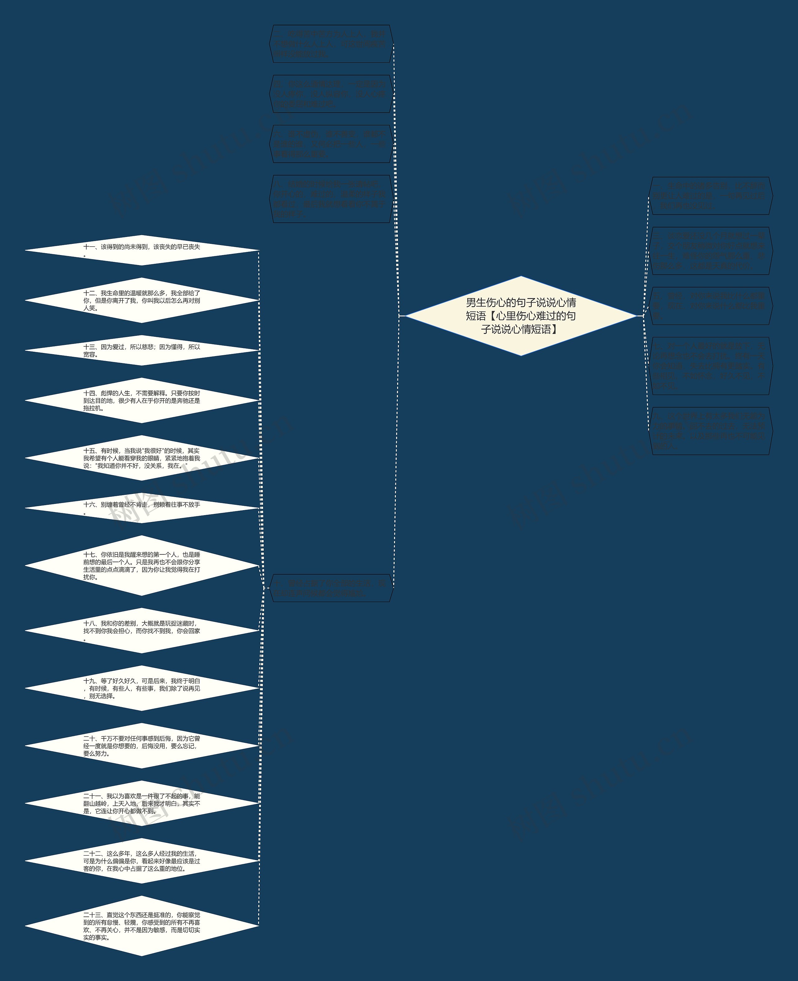 男生伤心的句子说说心情短语【心里伤心难过的句子说说心情短语】思维导图