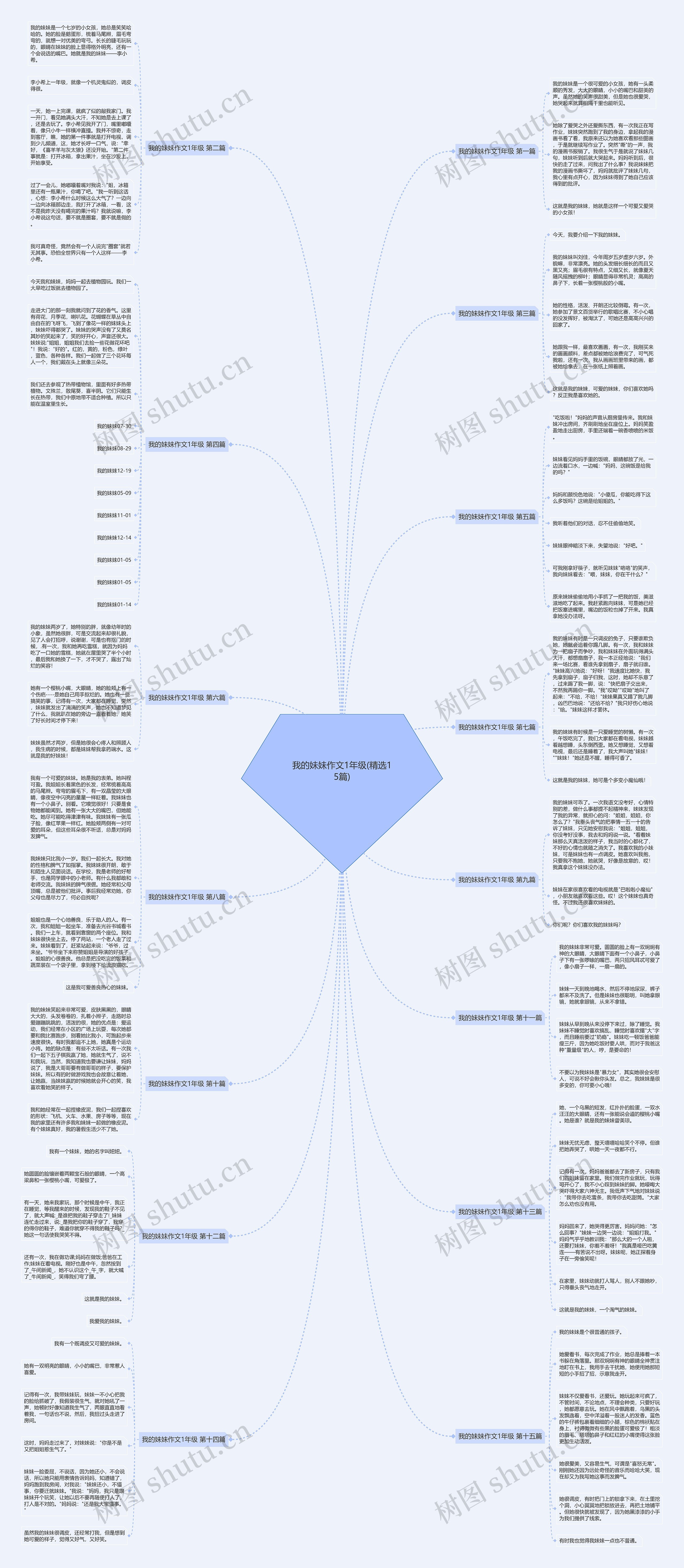 我的妹妹作文1年级(精选15篇)思维导图