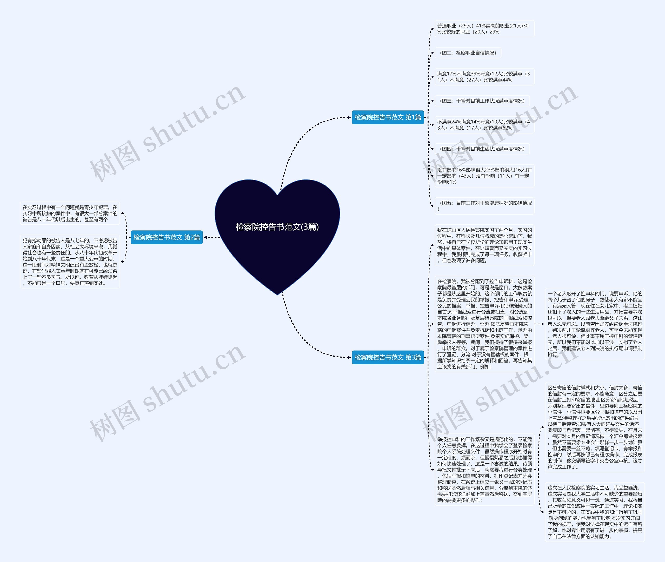 检察院控告书范文(3篇)思维导图