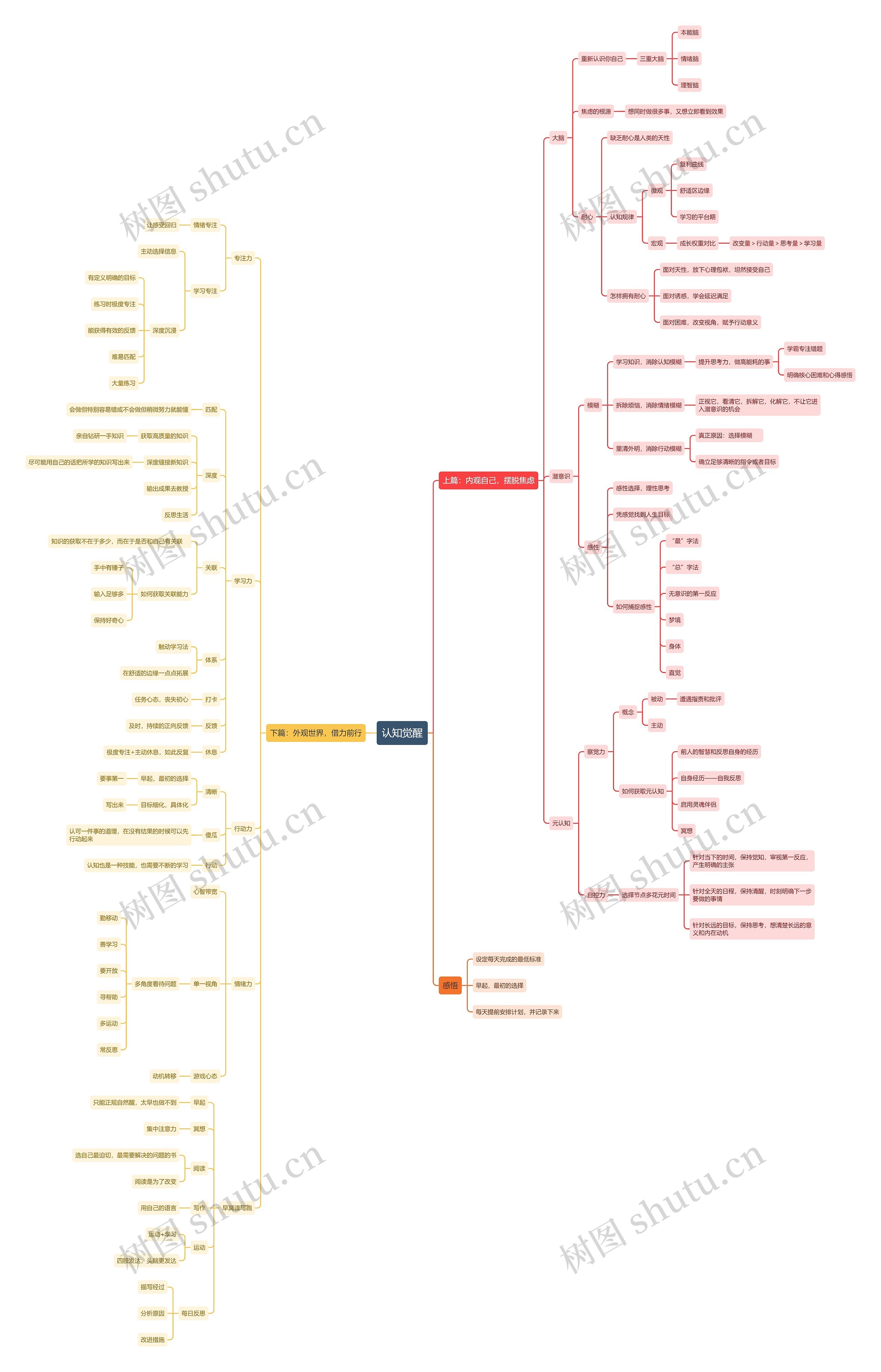 《认知觉醒》读书笔记思维导图高清图 《认知觉醒》读书笔记思维导图