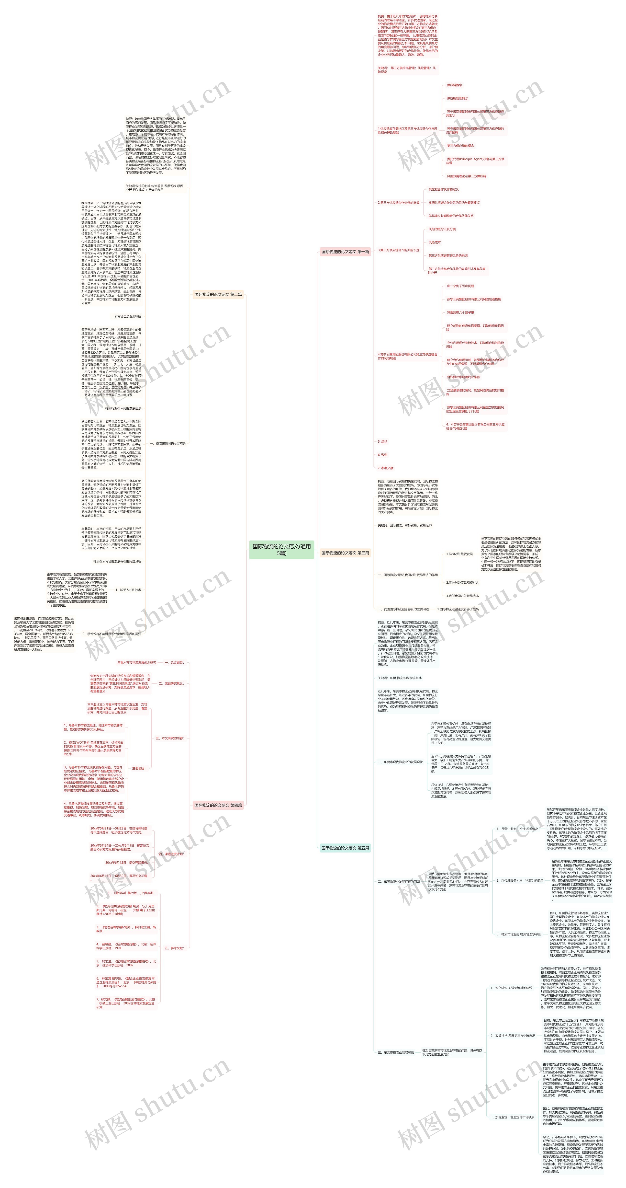 国际物流的论文范文(通用5篇)思维导图