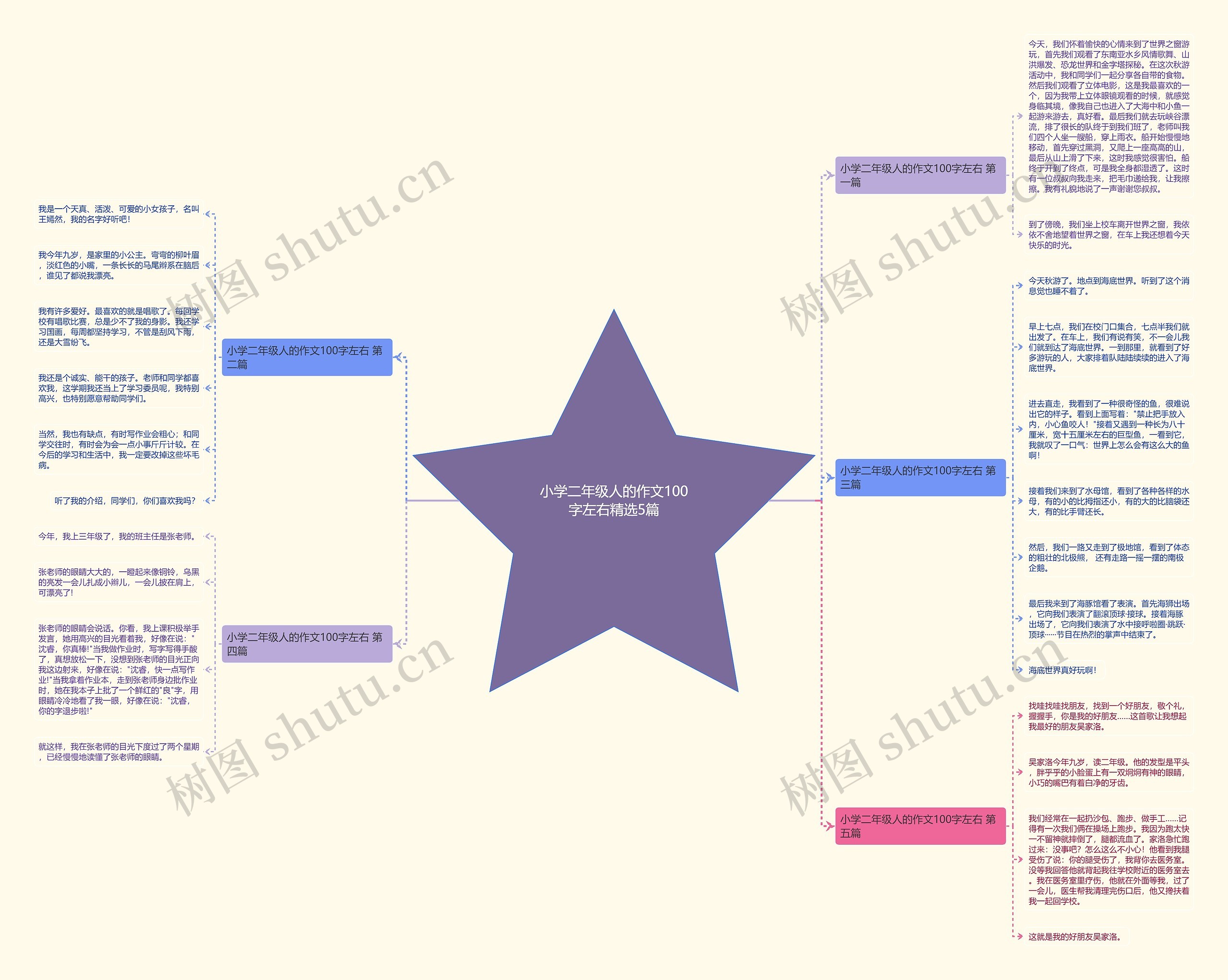 小学二年级人的作文100字左右精选5篇思维导图