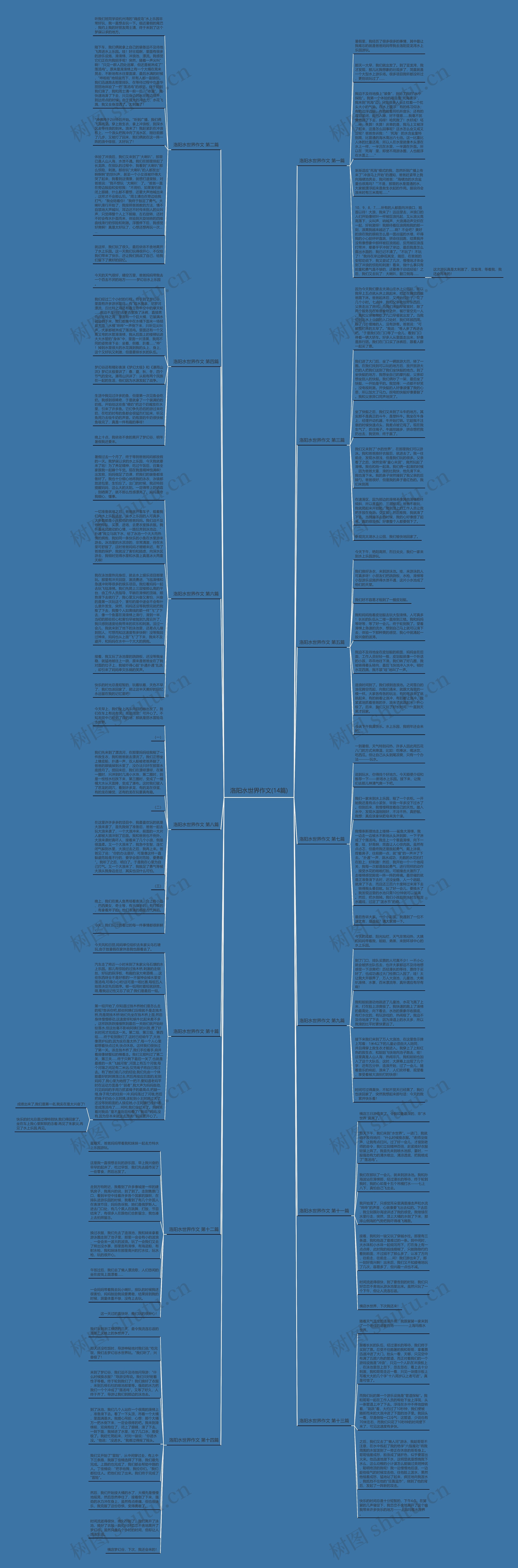 洛阳水世界作文(14篇)思维导图