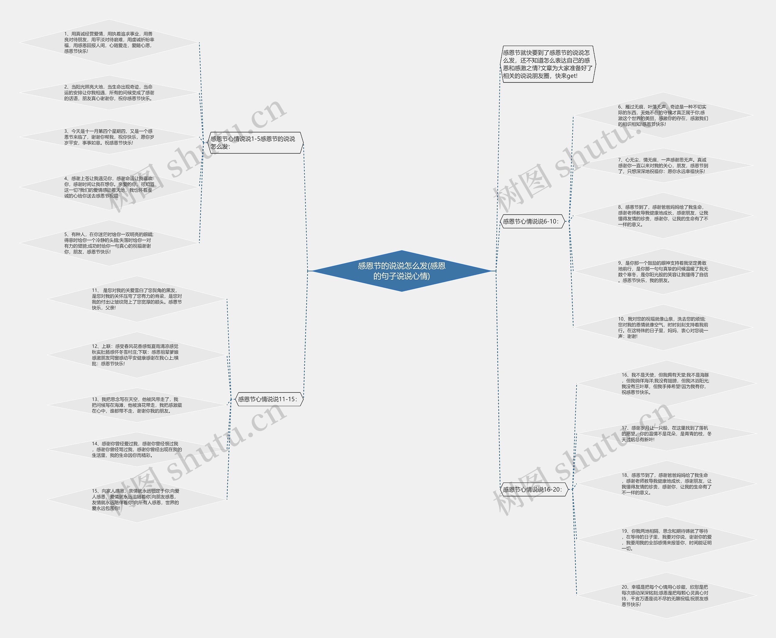 感恩节的说说怎么发(感恩的句子说说心情)思维导图