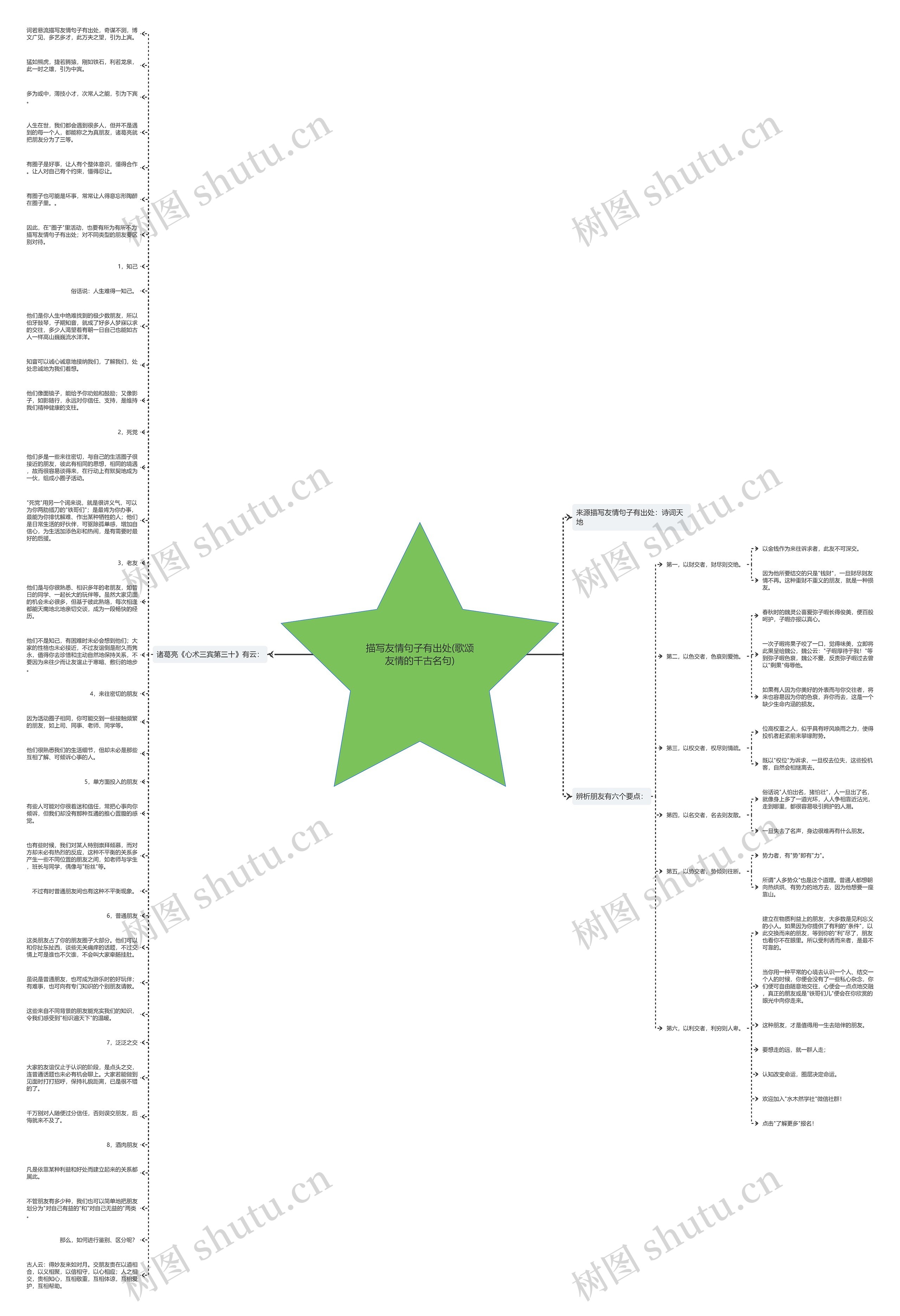 描写友情句子有出处(歌颂友情的千古名句)思维导图