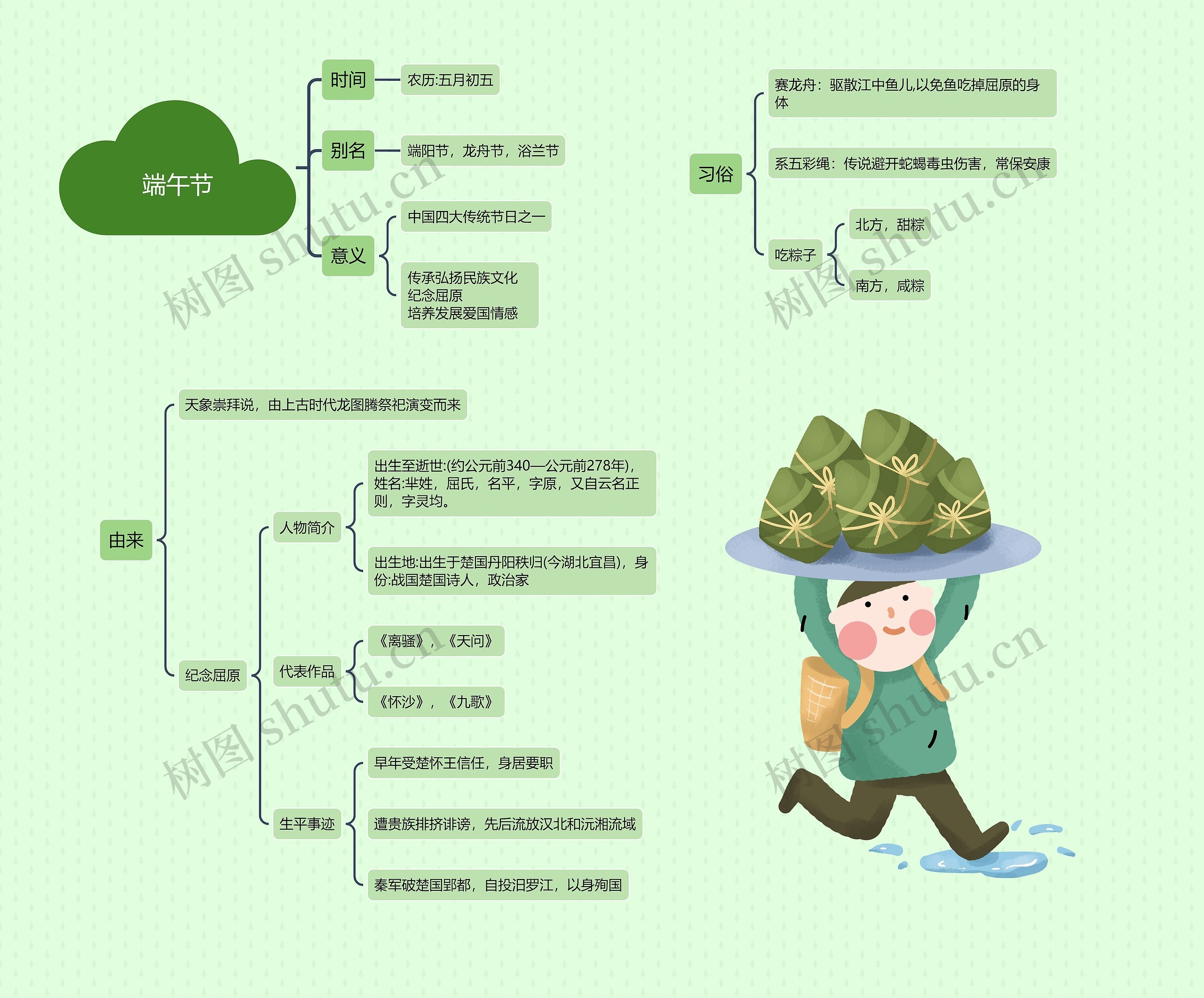 端午节思维导图