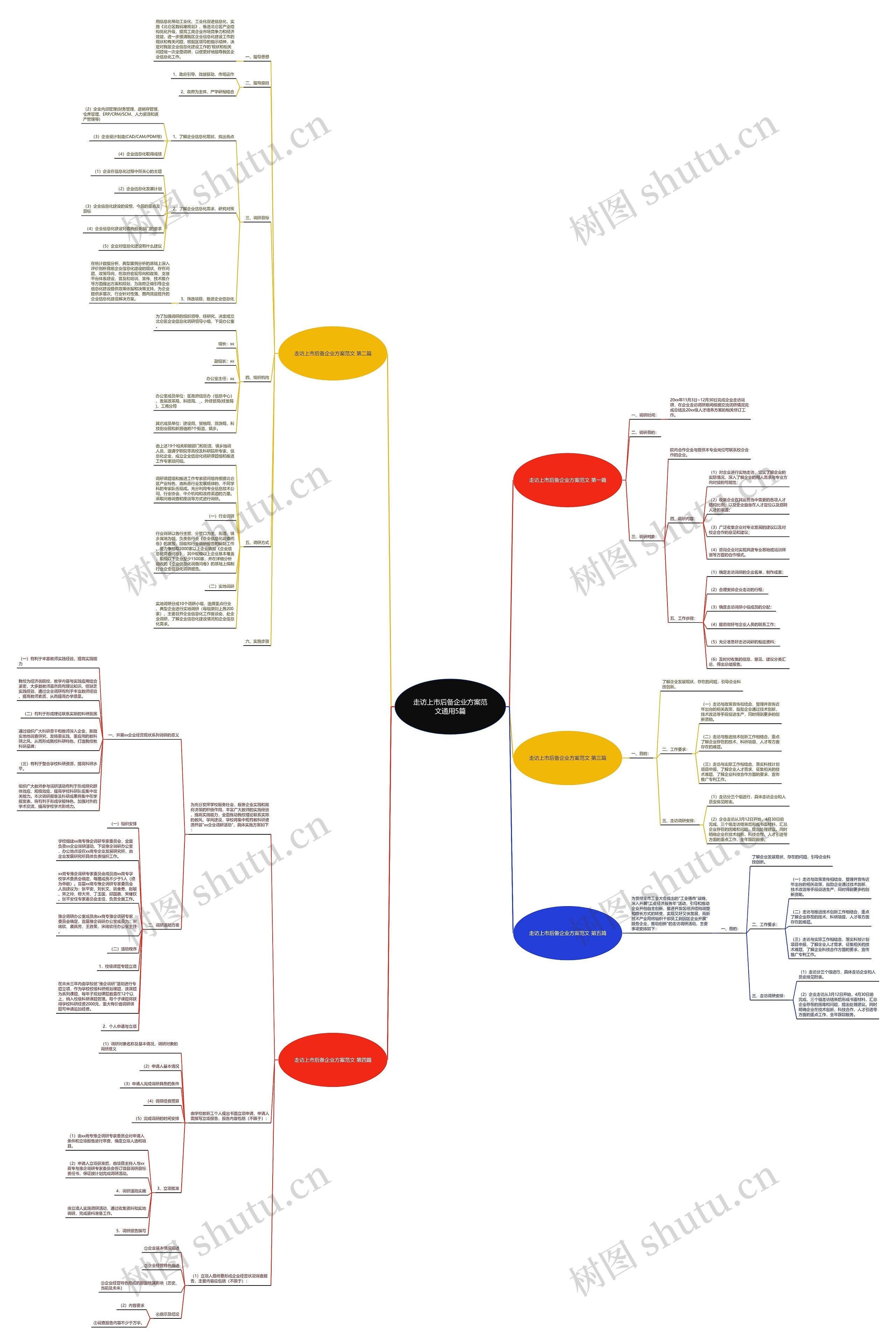 走访上市后备企业方案范文通用5篇思维导图