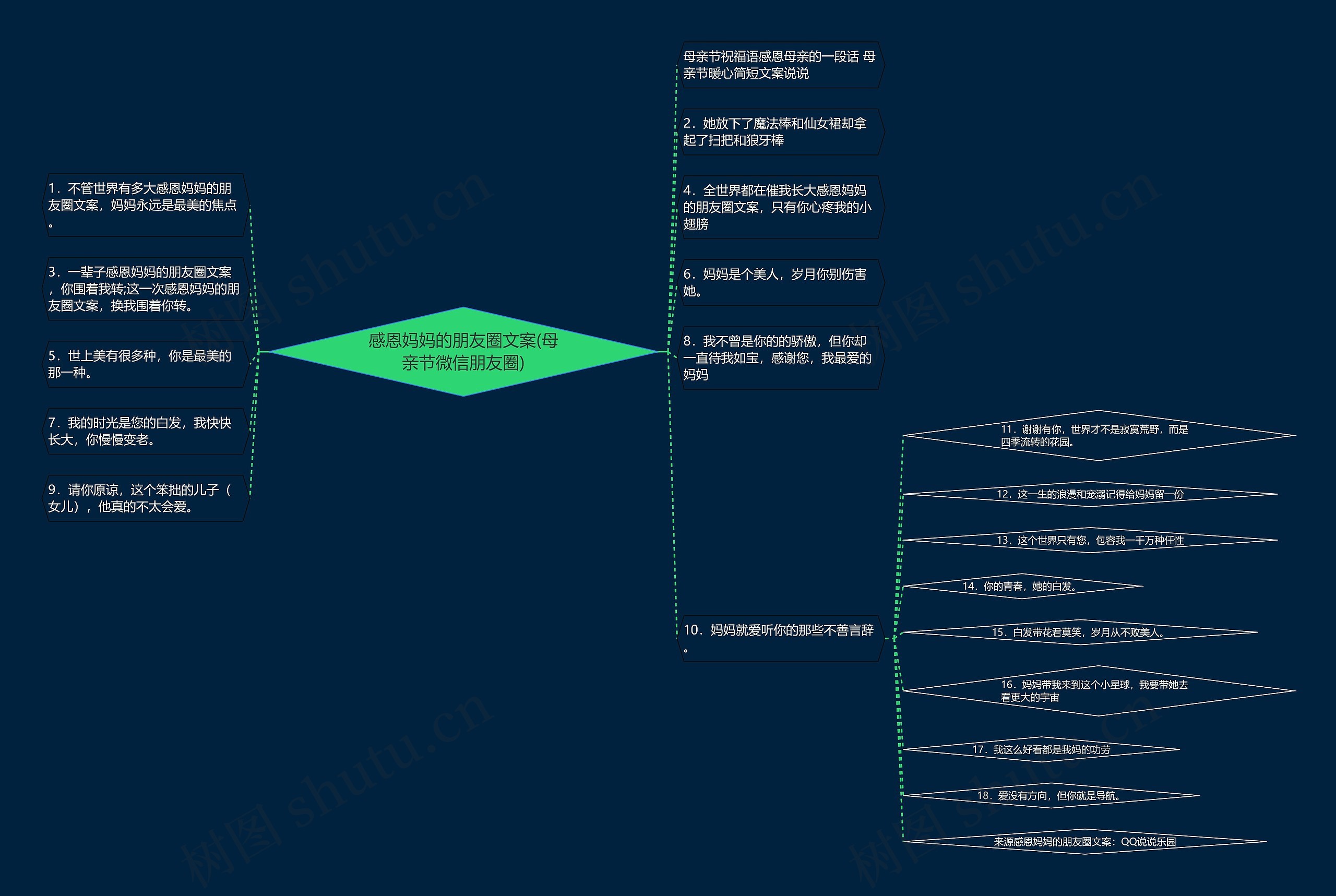感恩妈妈的朋友圈文案(母亲节微信朋友圈)思维导图
